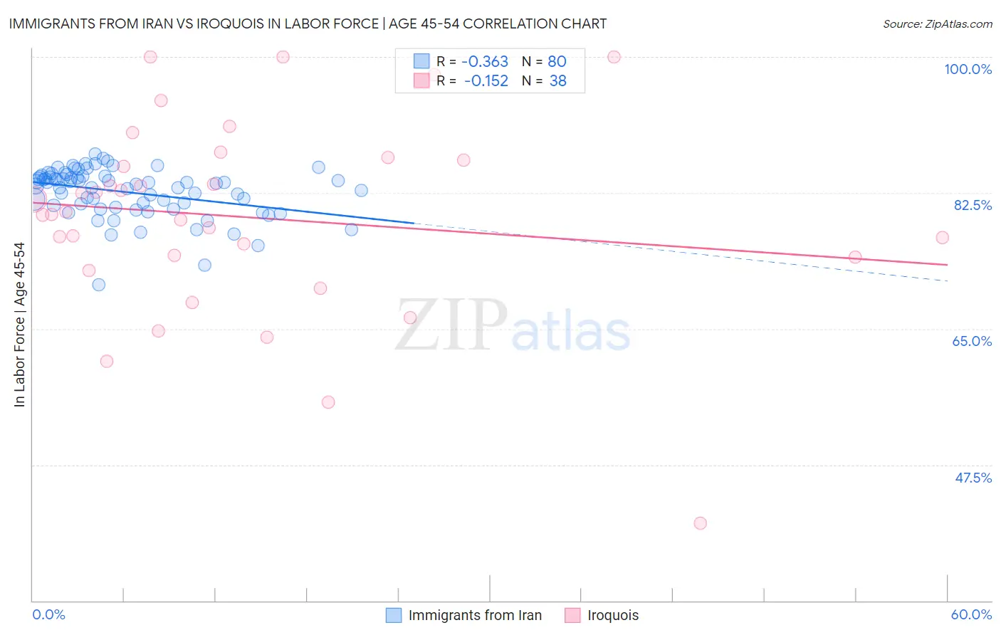 Immigrants from Iran vs Iroquois In Labor Force | Age 45-54
