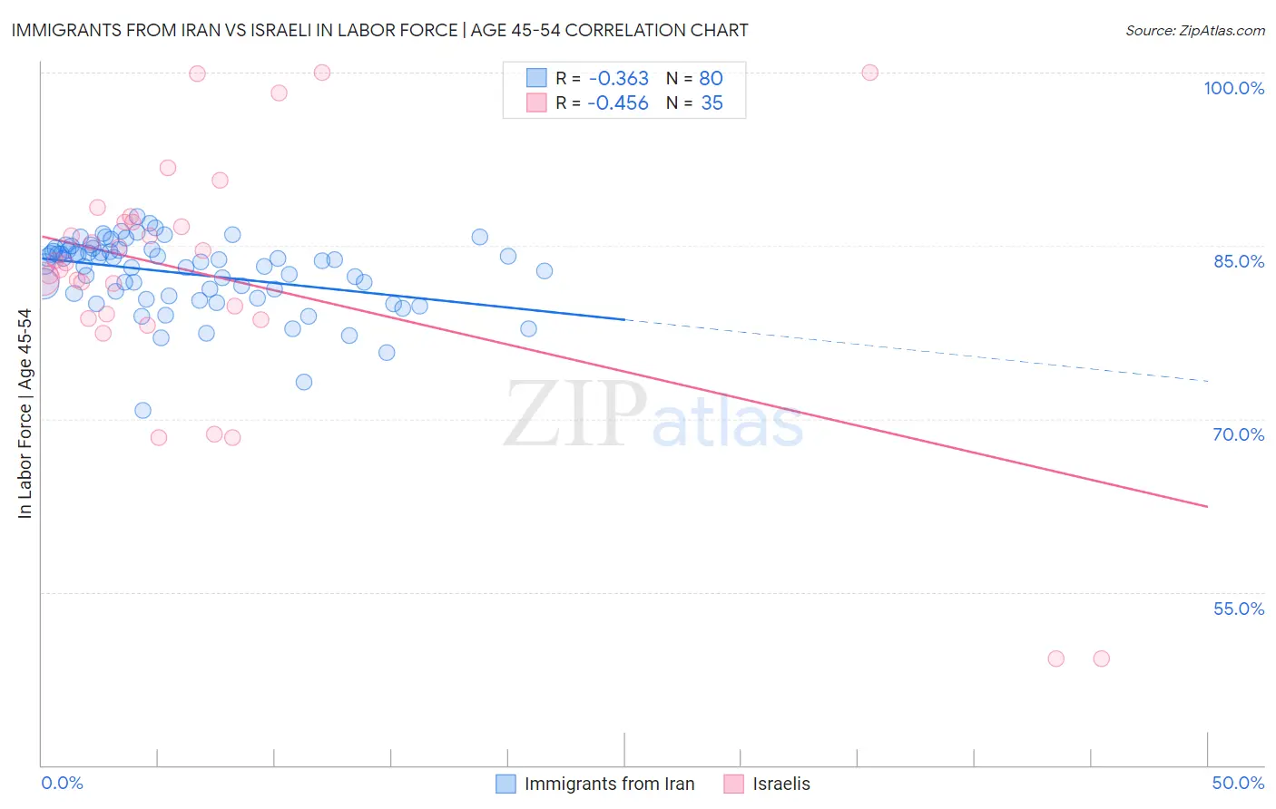 Immigrants from Iran vs Israeli In Labor Force | Age 45-54