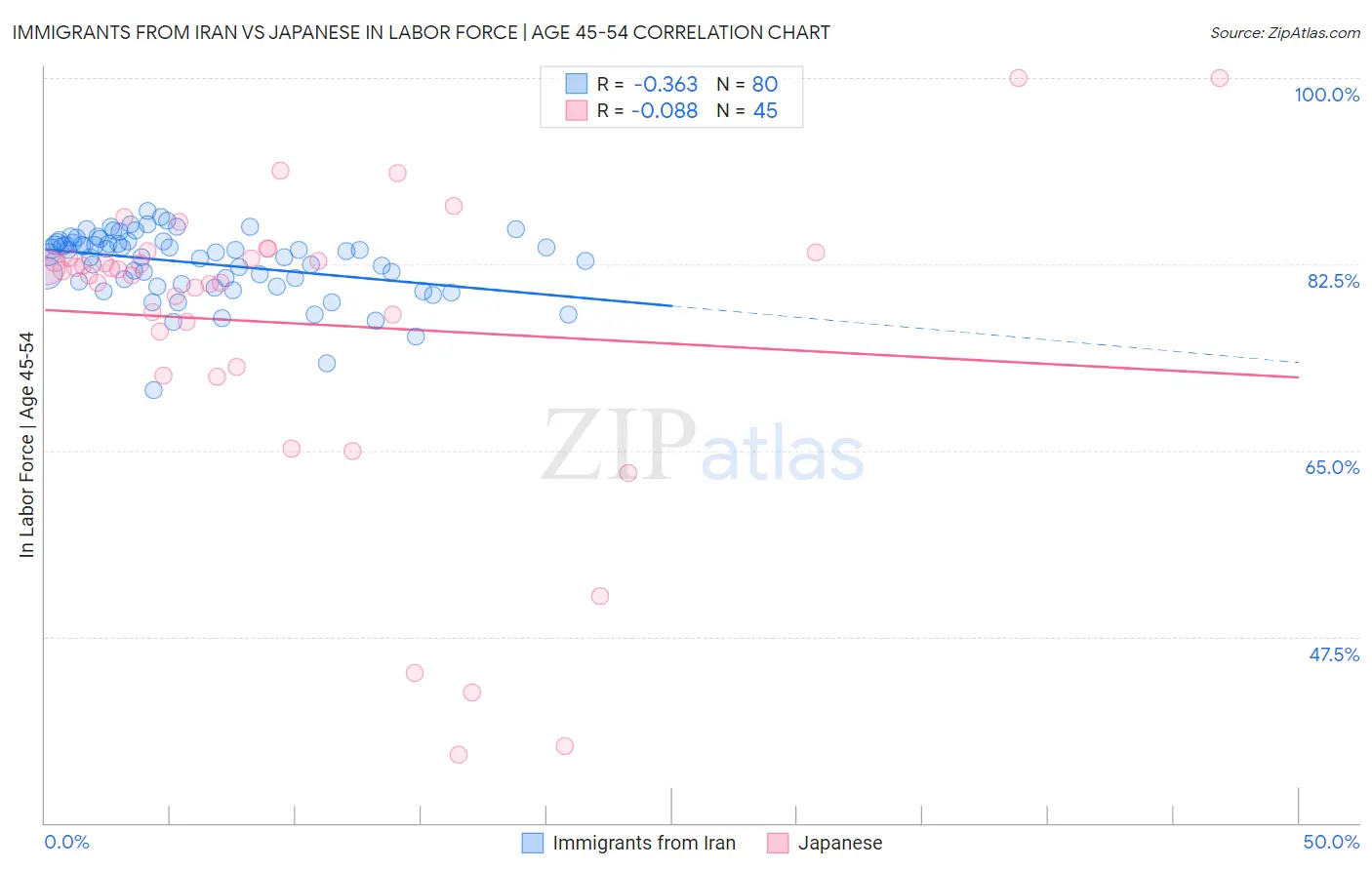 Immigrants from Iran vs Japanese In Labor Force | Age 45-54