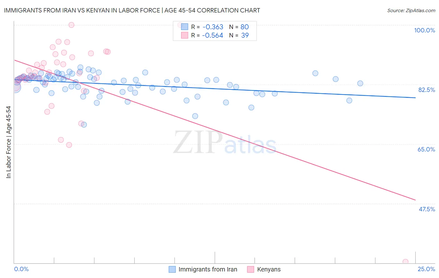 Immigrants from Iran vs Kenyan In Labor Force | Age 45-54