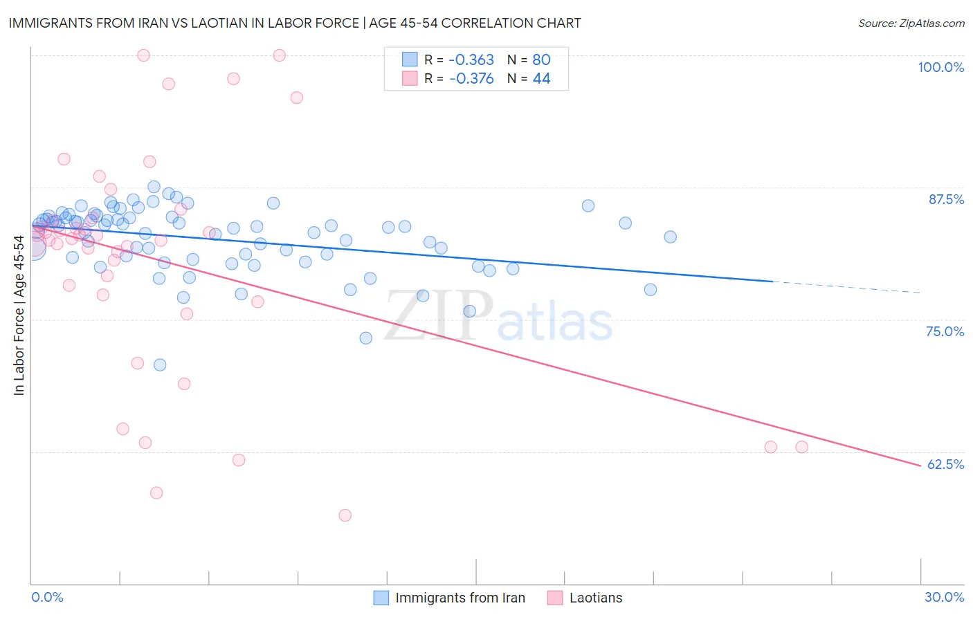 Immigrants from Iran vs Laotian In Labor Force | Age 45-54