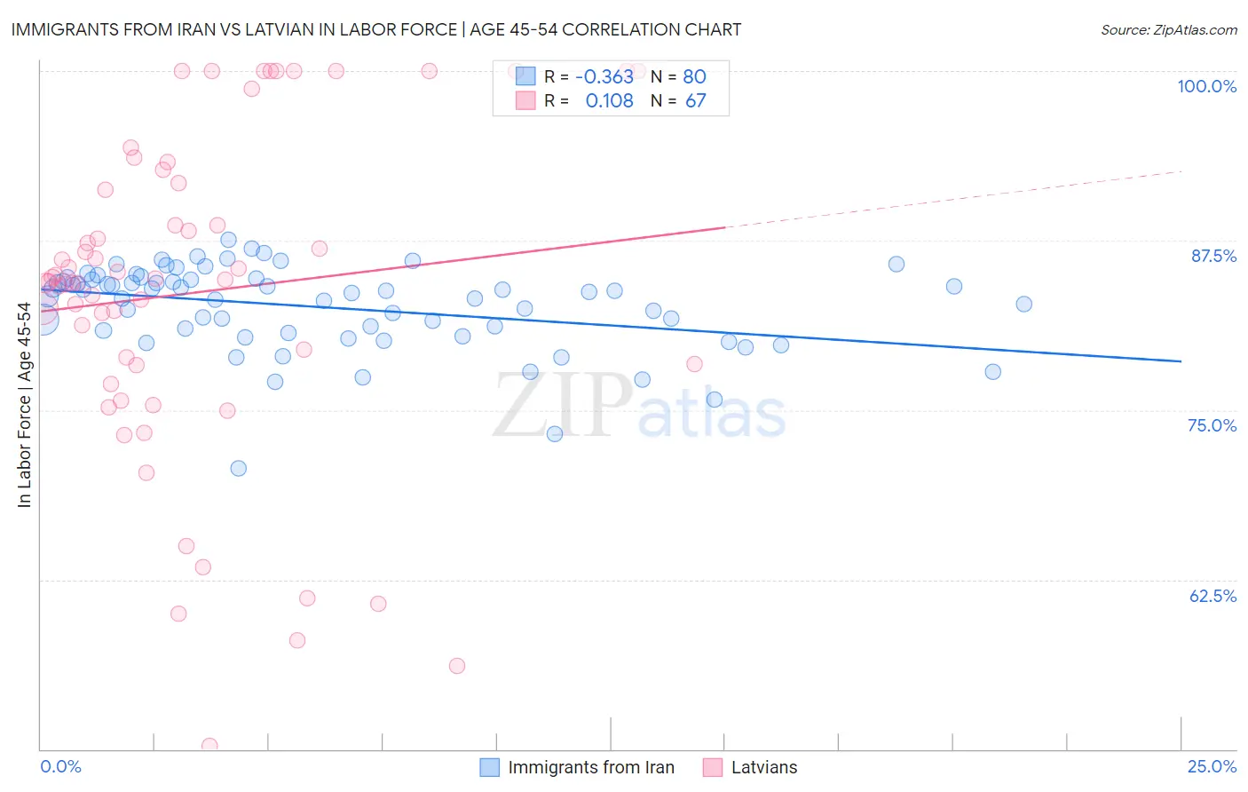 Immigrants from Iran vs Latvian In Labor Force | Age 45-54