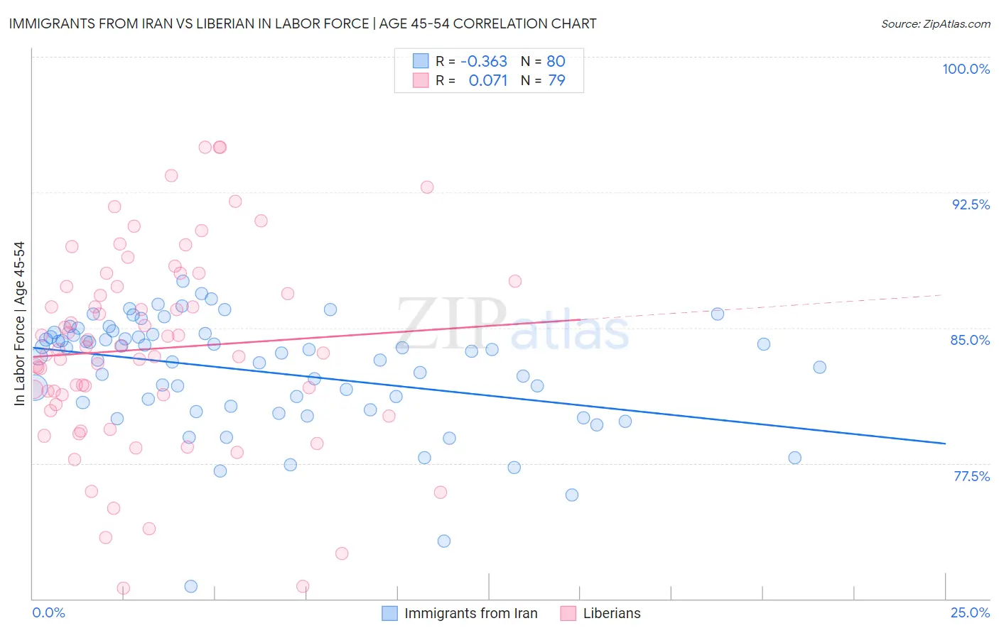 Immigrants from Iran vs Liberian In Labor Force | Age 45-54