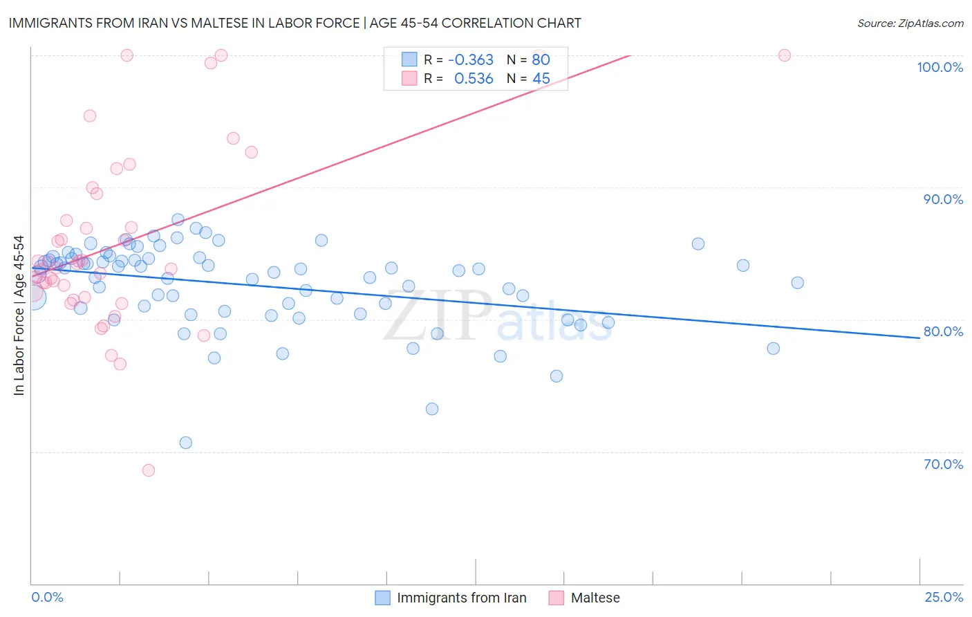Immigrants from Iran vs Maltese In Labor Force | Age 45-54