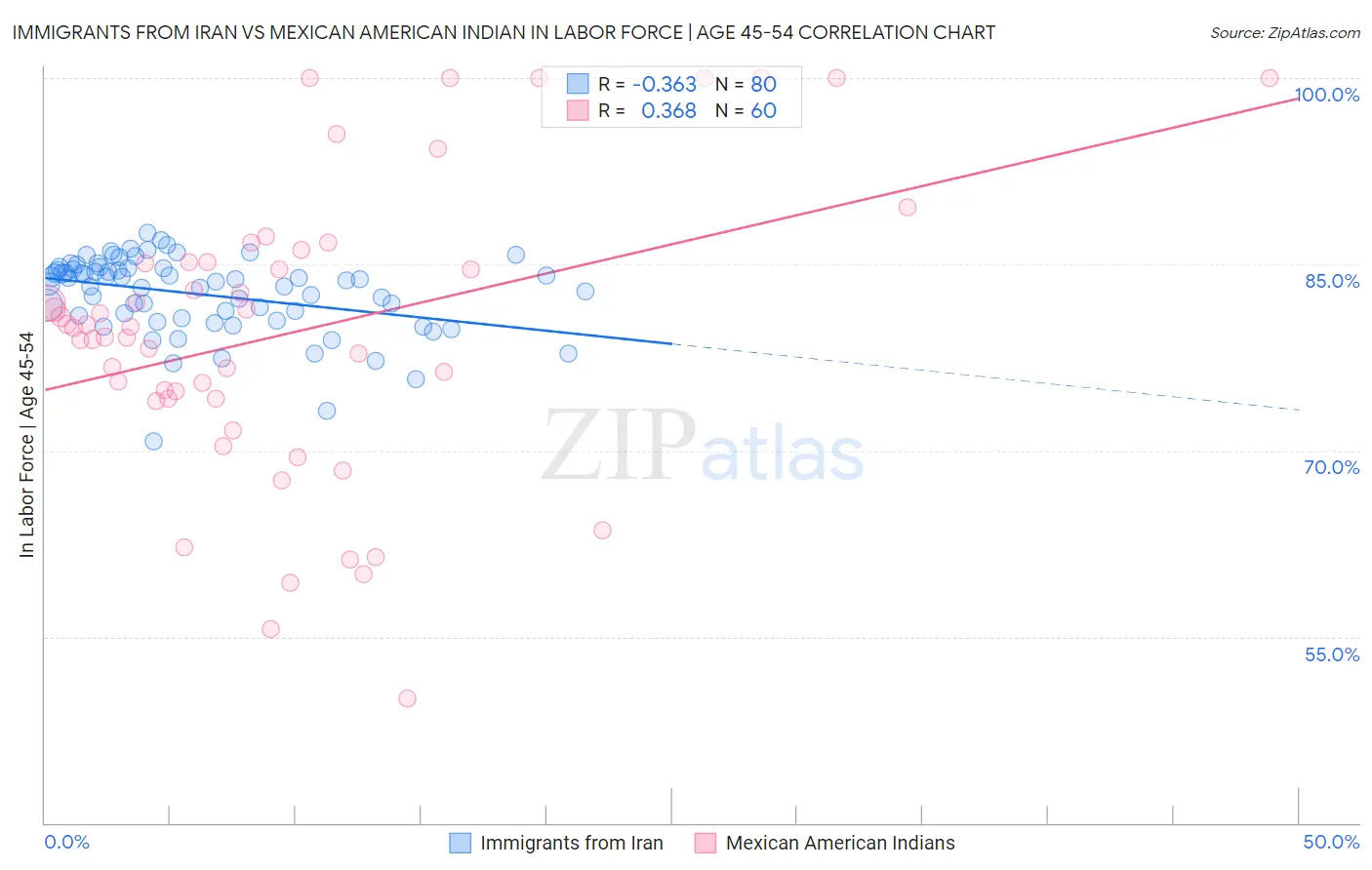 Immigrants from Iran vs Mexican American Indian In Labor Force | Age 45-54