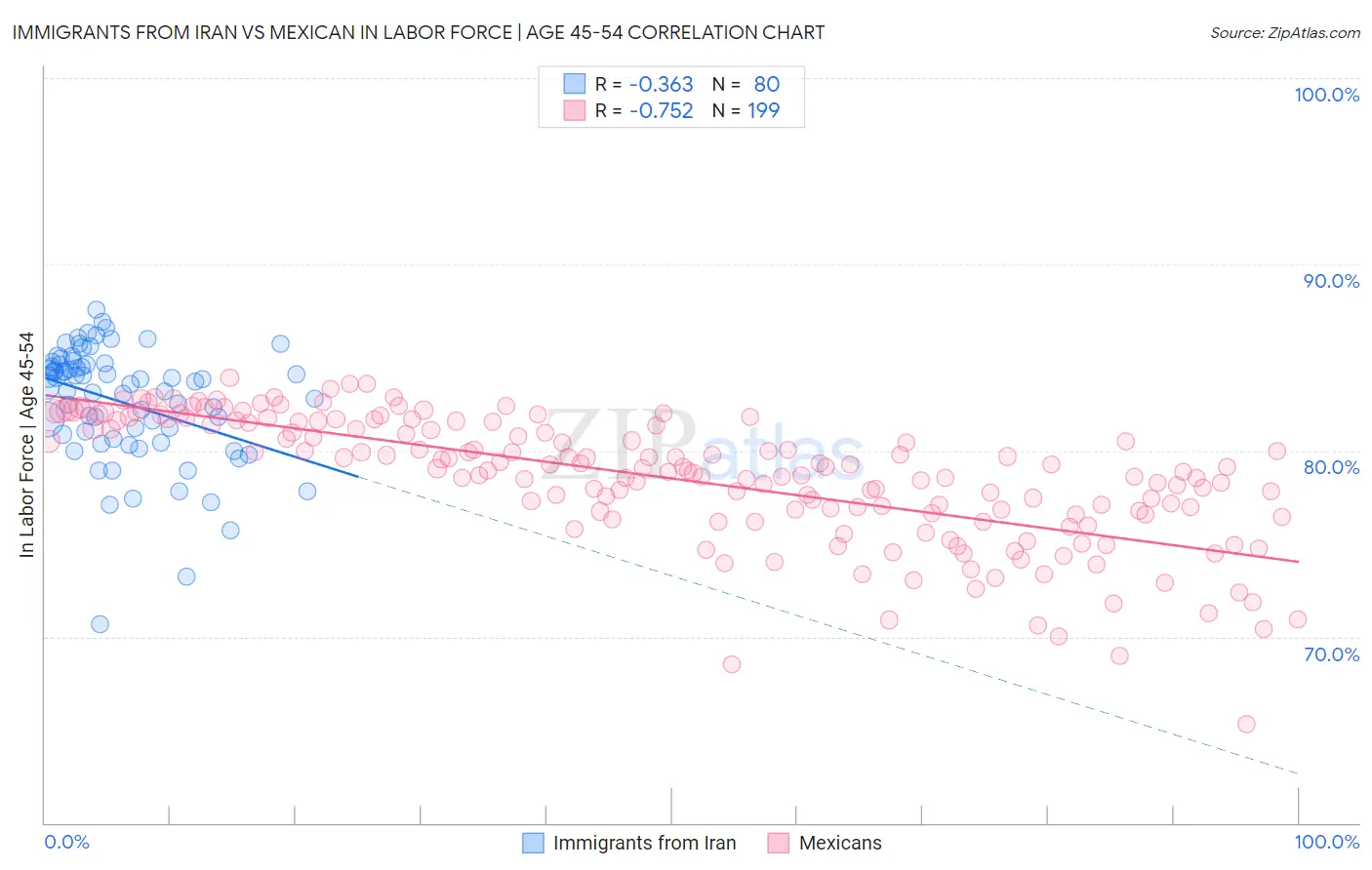 Immigrants from Iran vs Mexican In Labor Force | Age 45-54