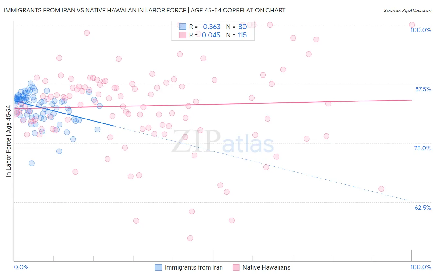 Immigrants from Iran vs Native Hawaiian In Labor Force | Age 45-54