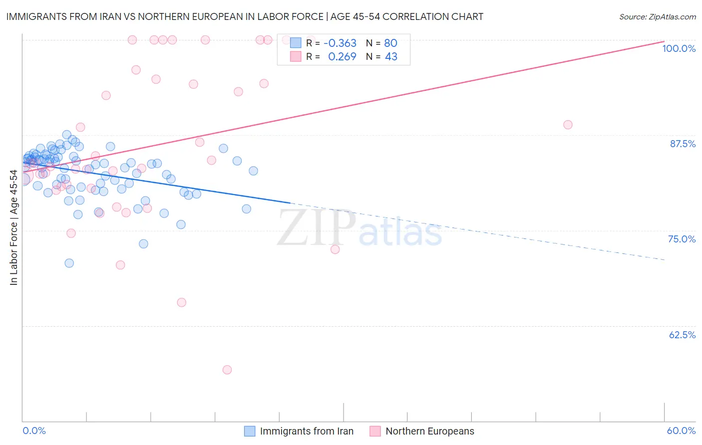 Immigrants from Iran vs Northern European In Labor Force | Age 45-54