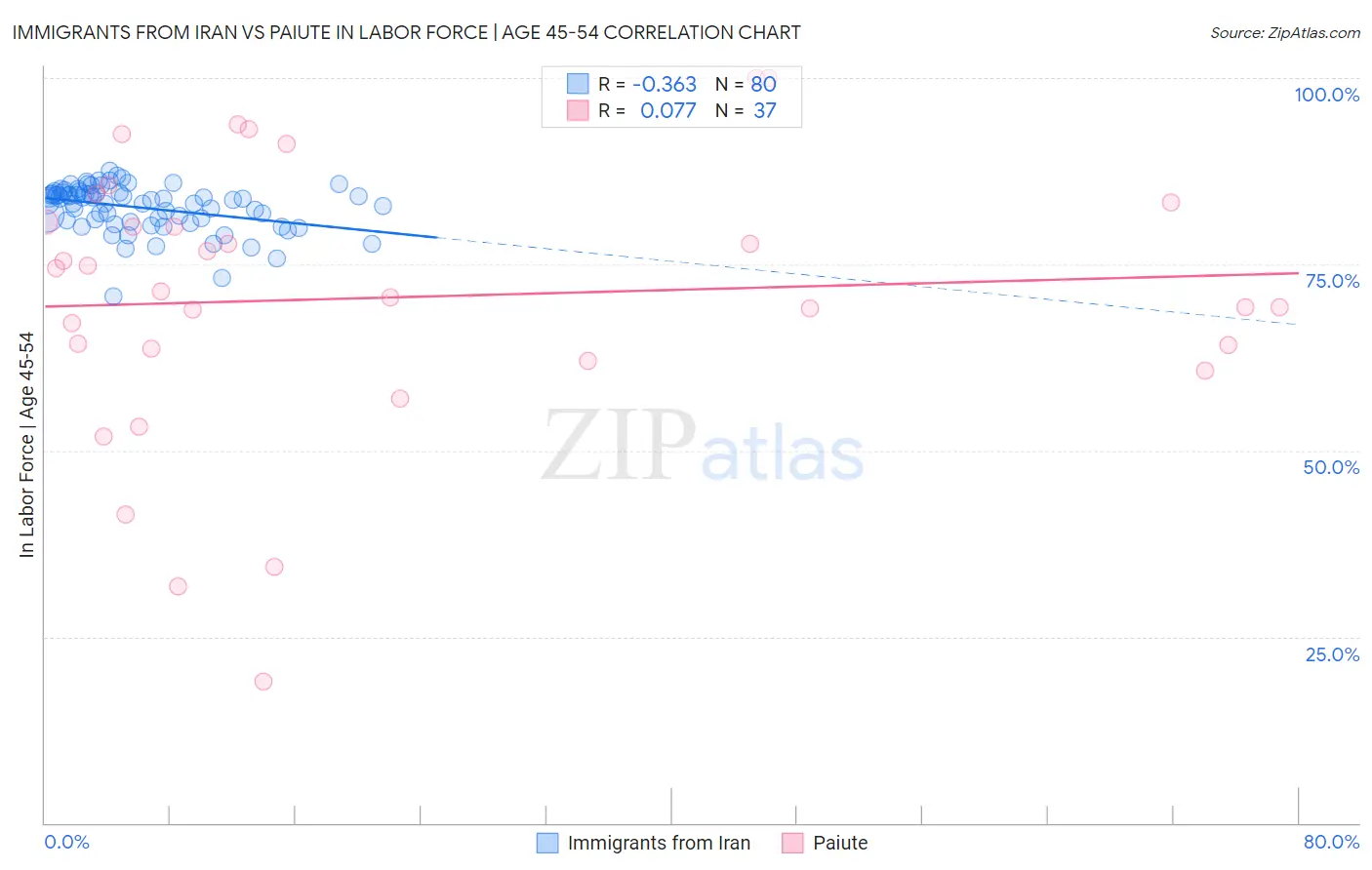 Immigrants from Iran vs Paiute In Labor Force | Age 45-54