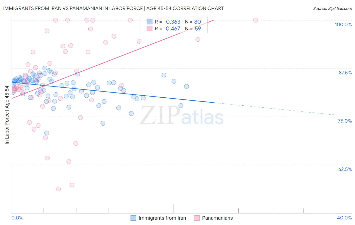 Immigrants from Iran vs Panamanian In Labor Force | Age 45-54