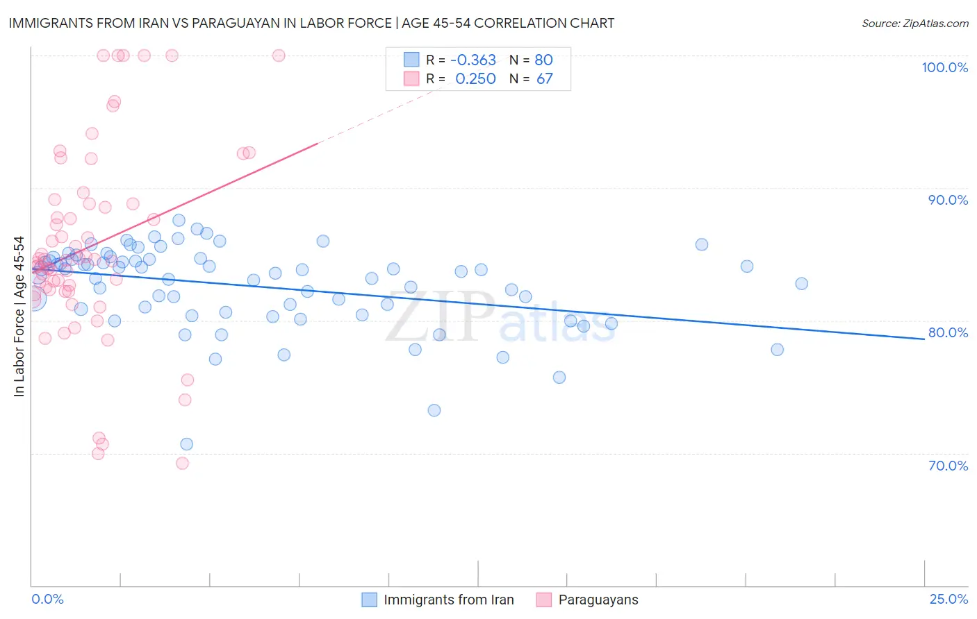 Immigrants from Iran vs Paraguayan In Labor Force | Age 45-54