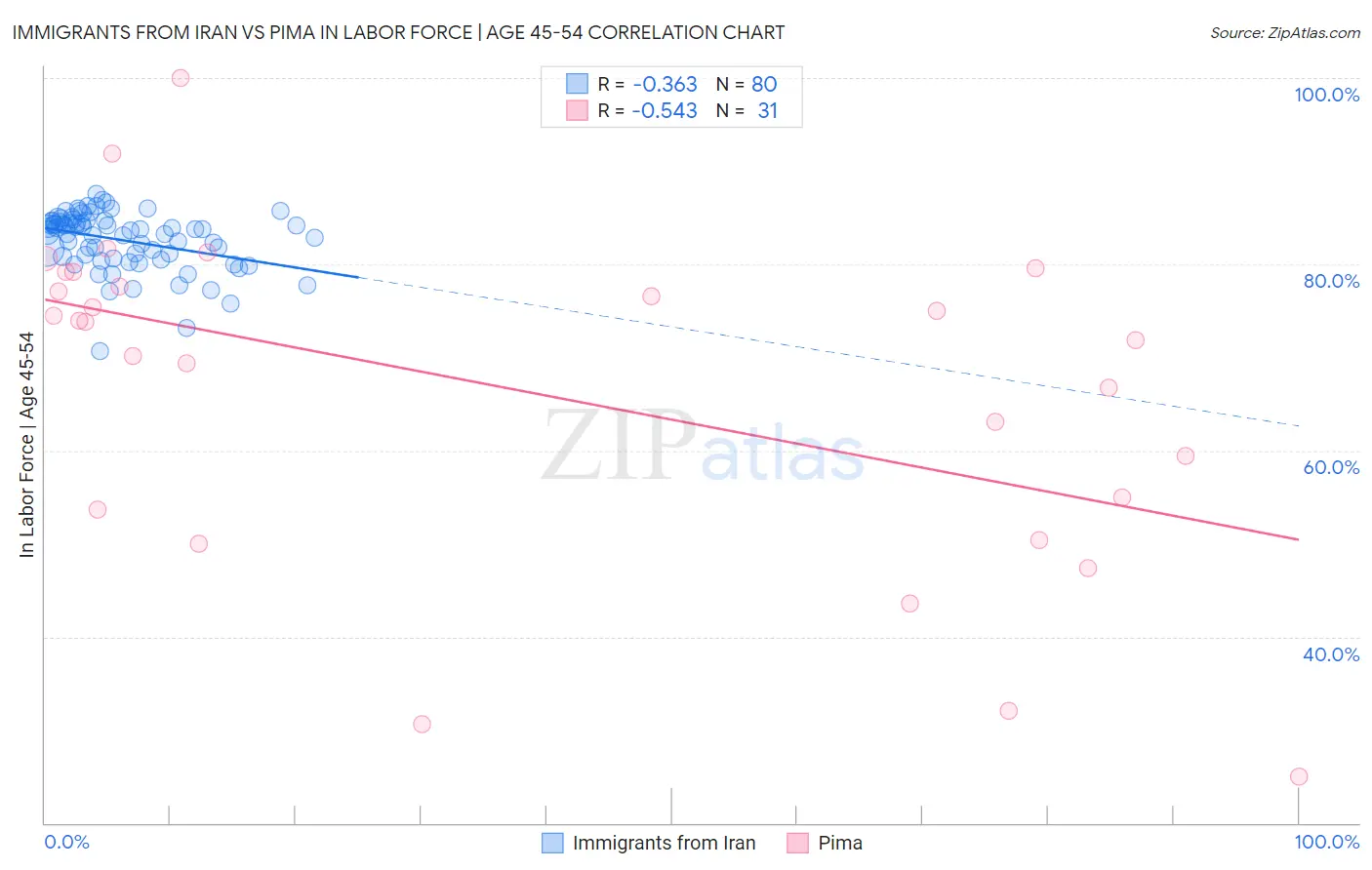 Immigrants from Iran vs Pima In Labor Force | Age 45-54