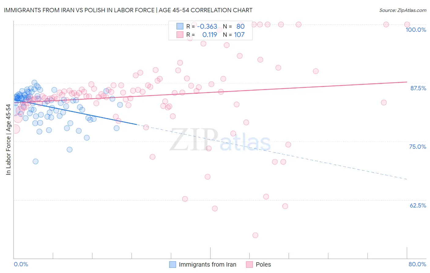 Immigrants from Iran vs Polish In Labor Force | Age 45-54