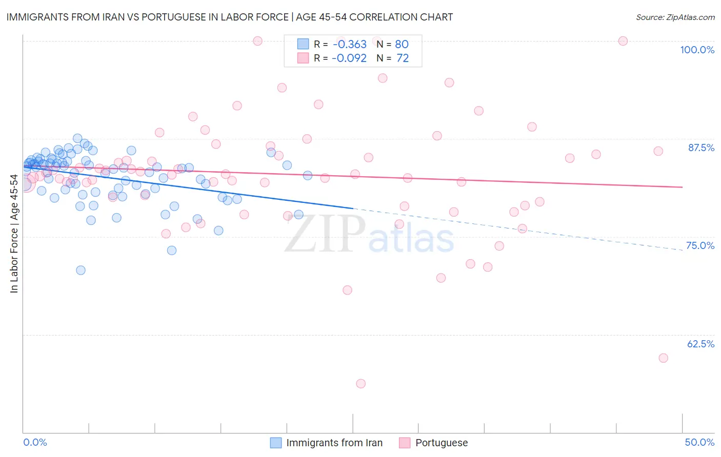 Immigrants from Iran vs Portuguese In Labor Force | Age 45-54