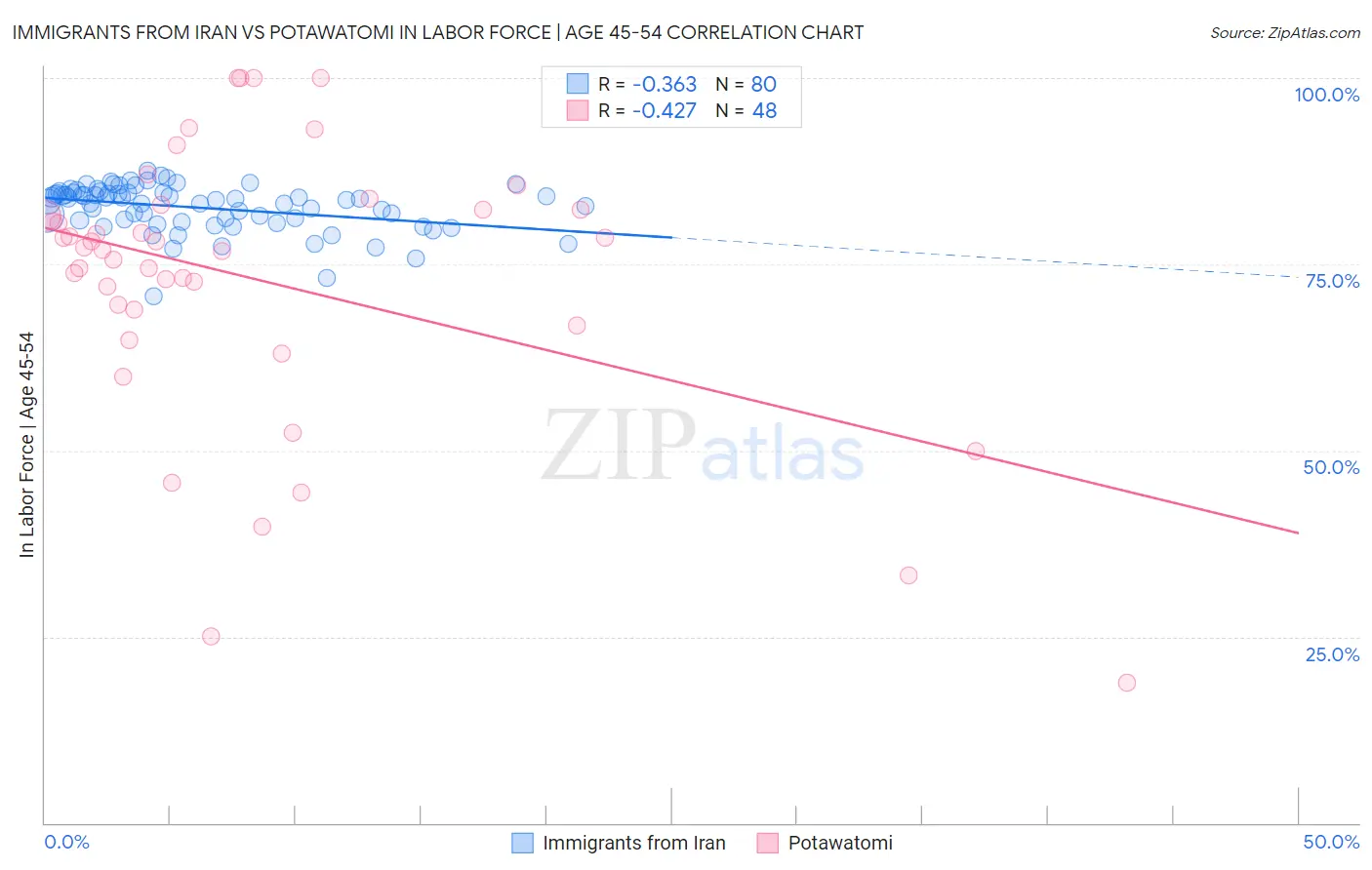 Immigrants from Iran vs Potawatomi In Labor Force | Age 45-54