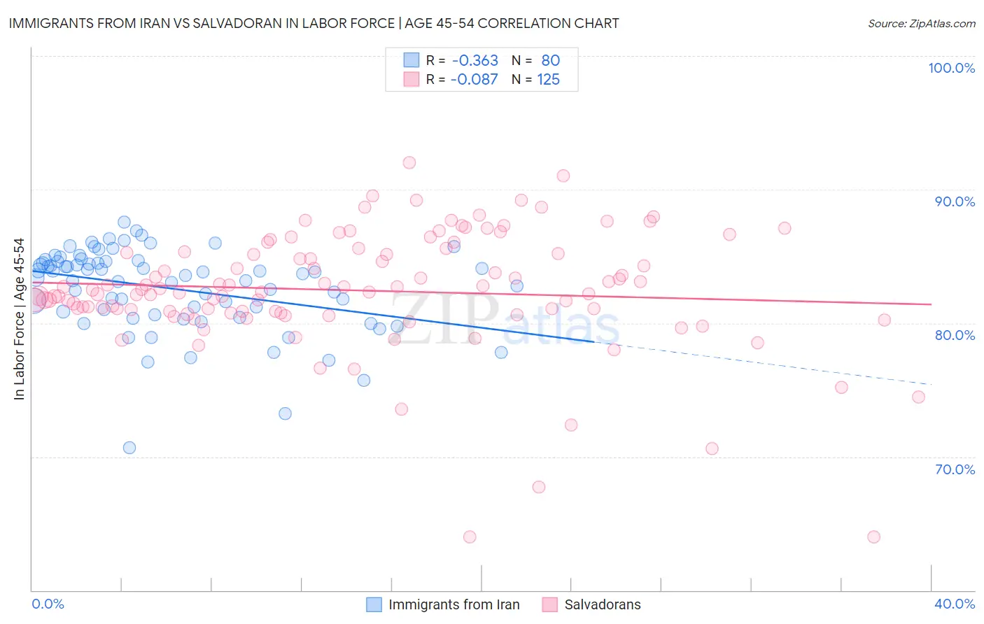 Immigrants from Iran vs Salvadoran In Labor Force | Age 45-54