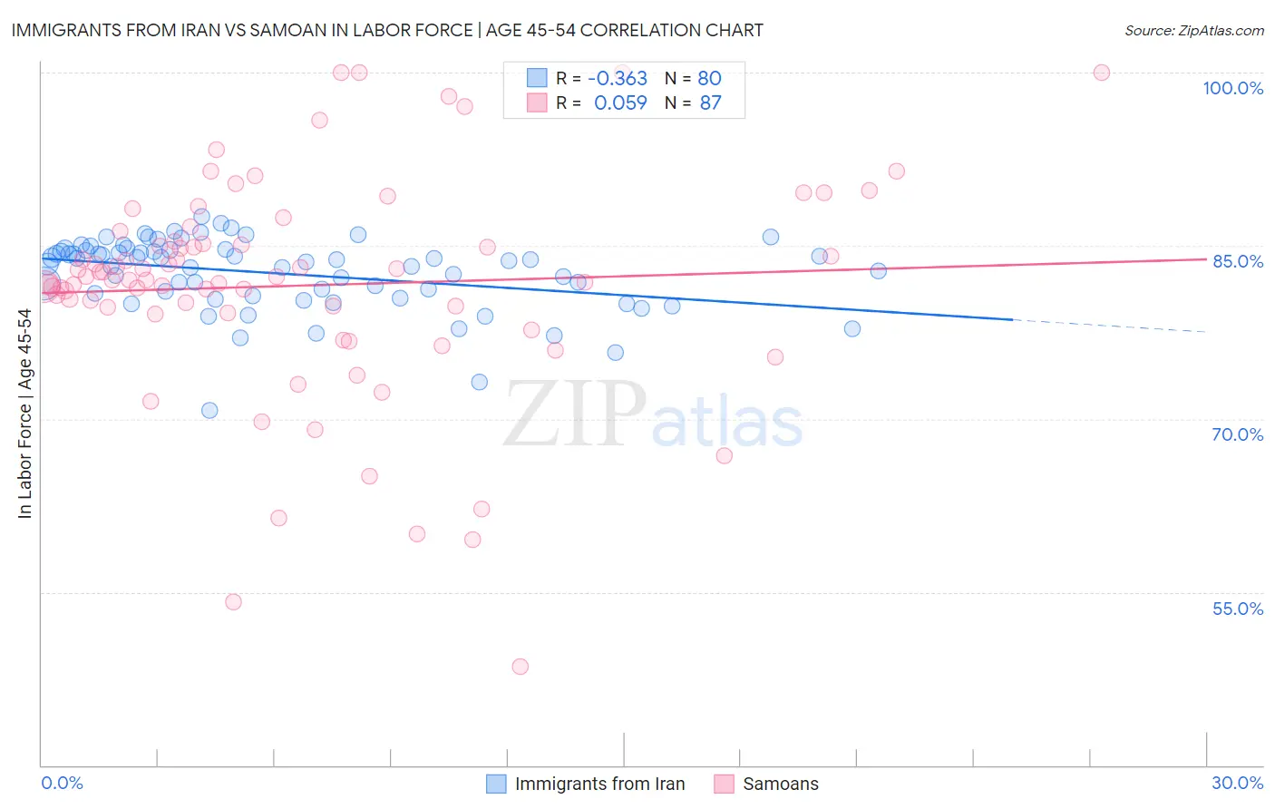 Immigrants from Iran vs Samoan In Labor Force | Age 45-54