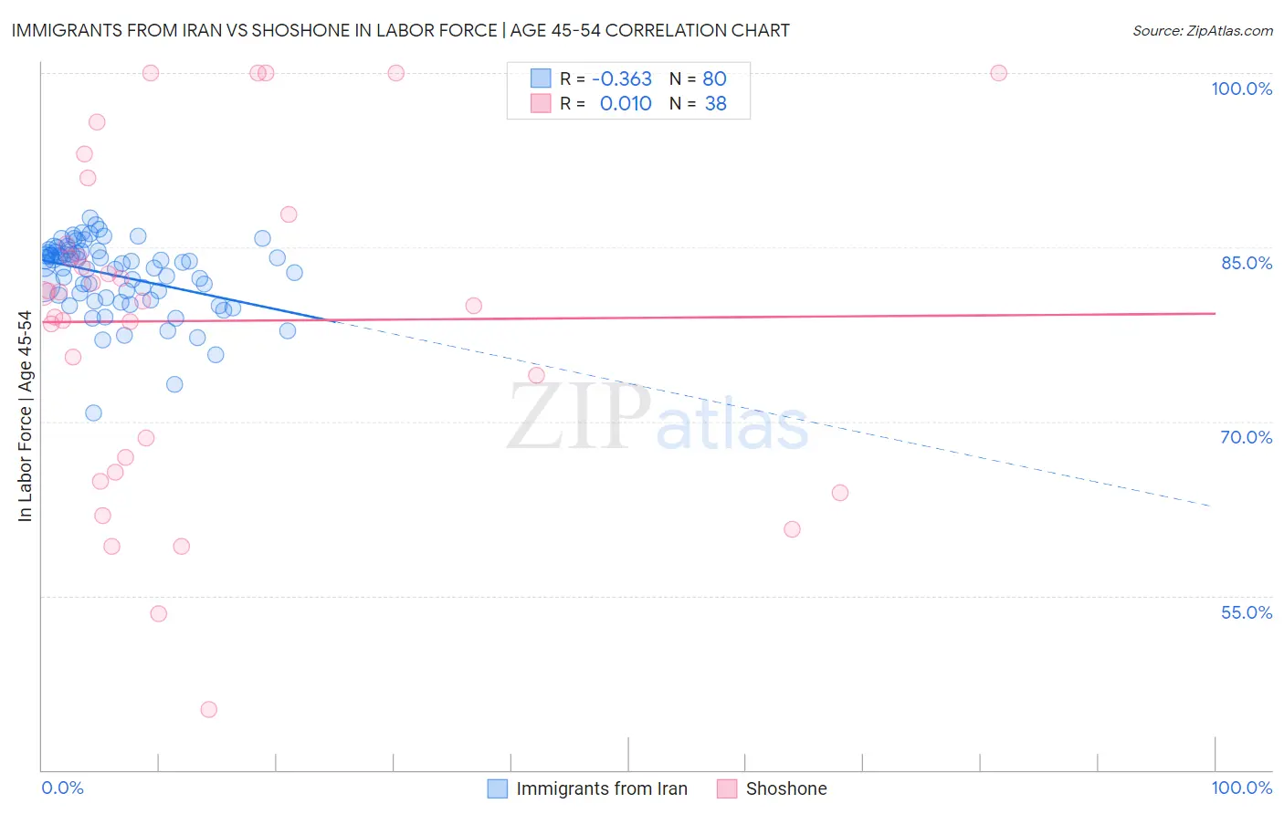 Immigrants from Iran vs Shoshone In Labor Force | Age 45-54