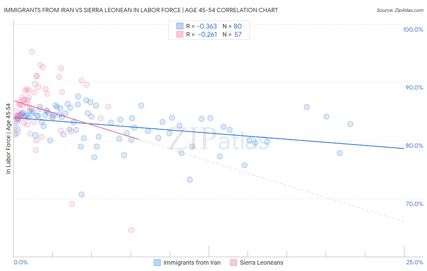 Immigrants from Iran vs Sierra Leonean In Labor Force | Age 45-54