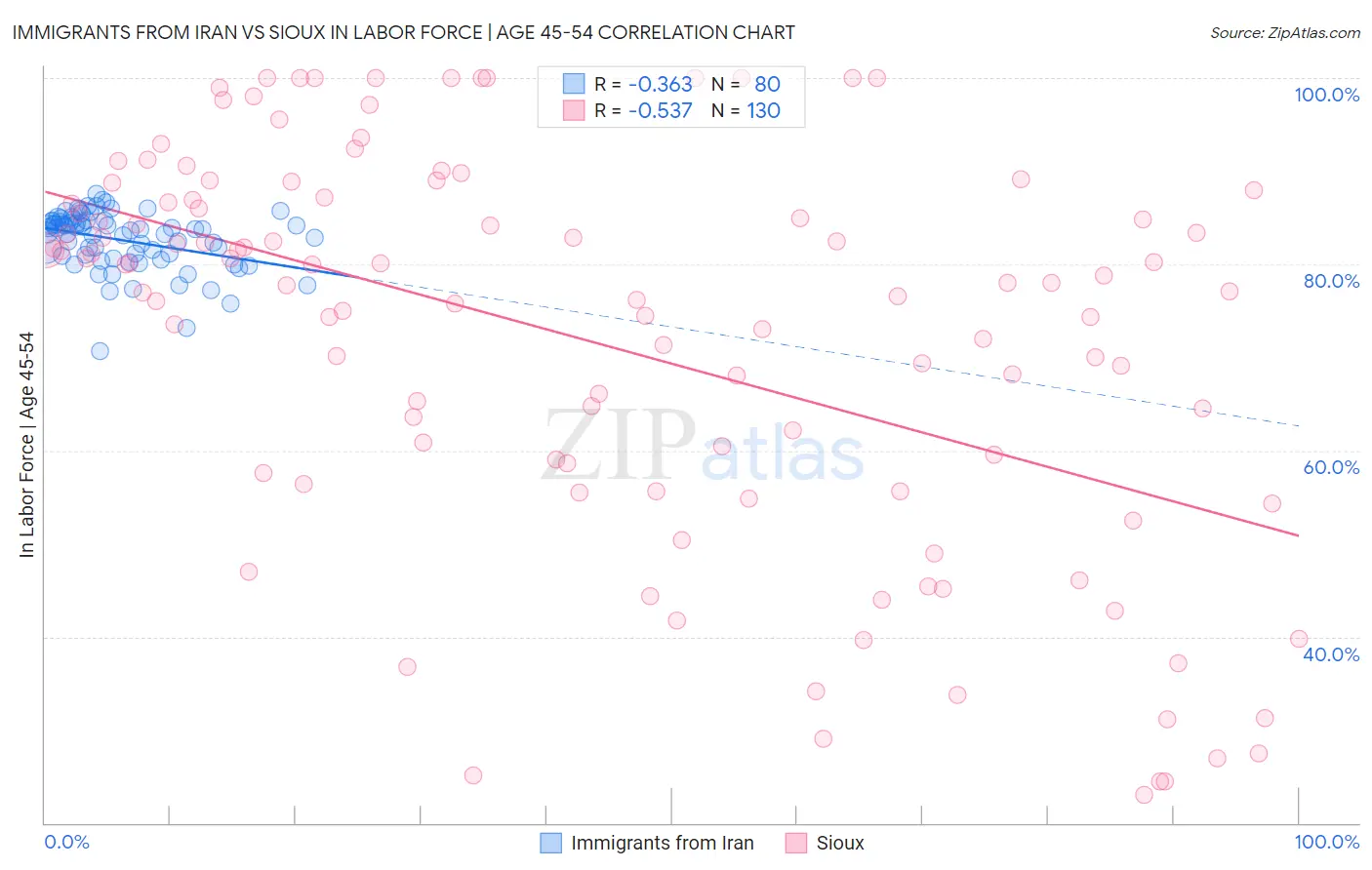 Immigrants from Iran vs Sioux In Labor Force | Age 45-54