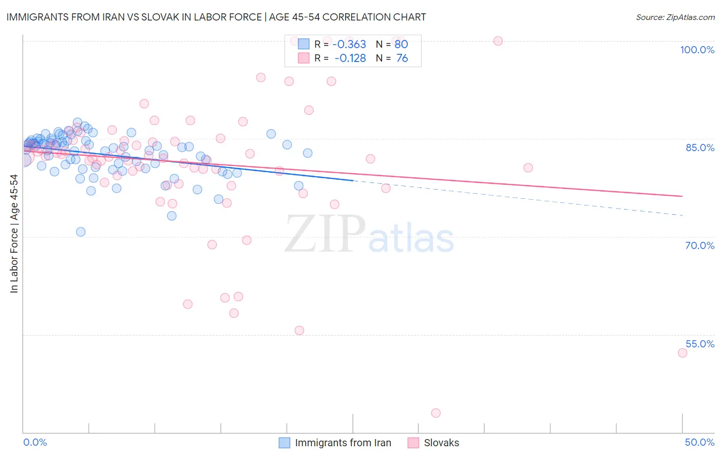 Immigrants from Iran vs Slovak In Labor Force | Age 45-54