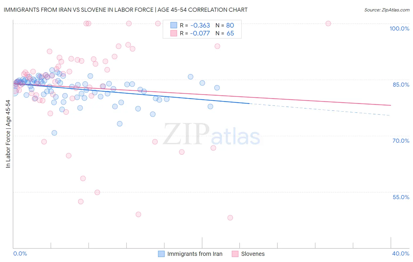 Immigrants from Iran vs Slovene In Labor Force | Age 45-54