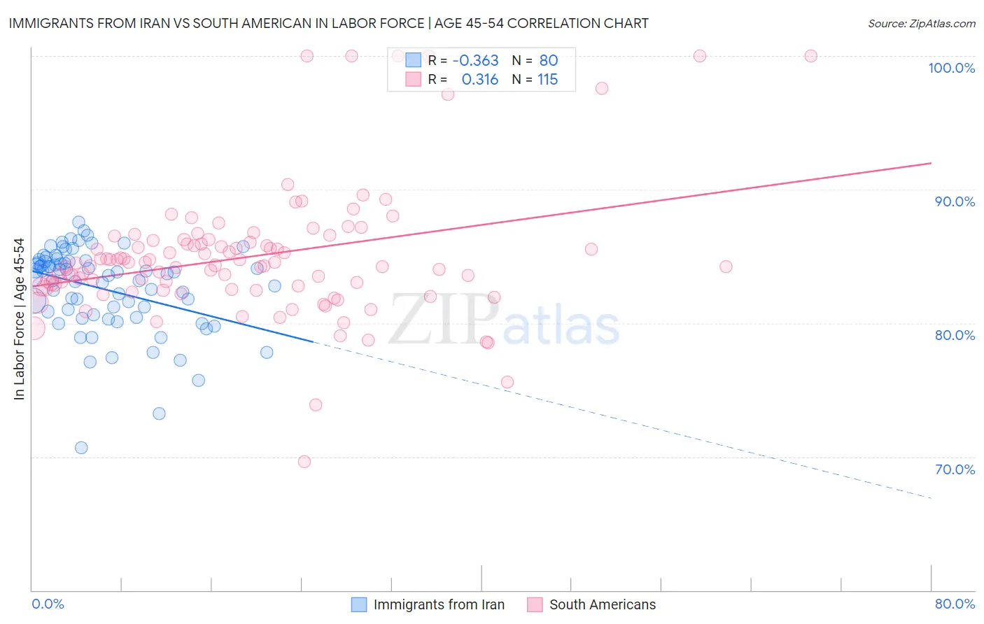 Immigrants from Iran vs South American In Labor Force | Age 45-54