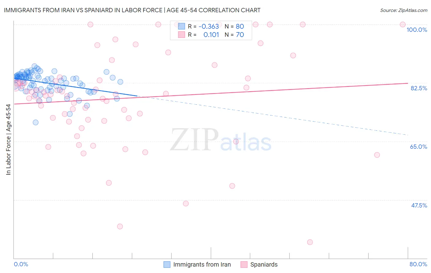 Immigrants from Iran vs Spaniard In Labor Force | Age 45-54