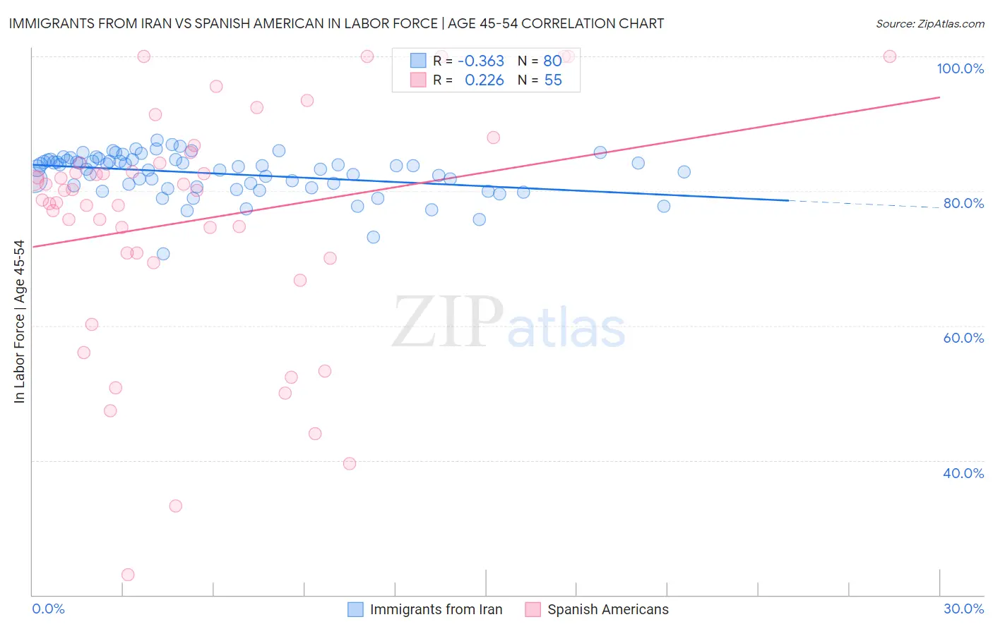 Immigrants from Iran vs Spanish American In Labor Force | Age 45-54