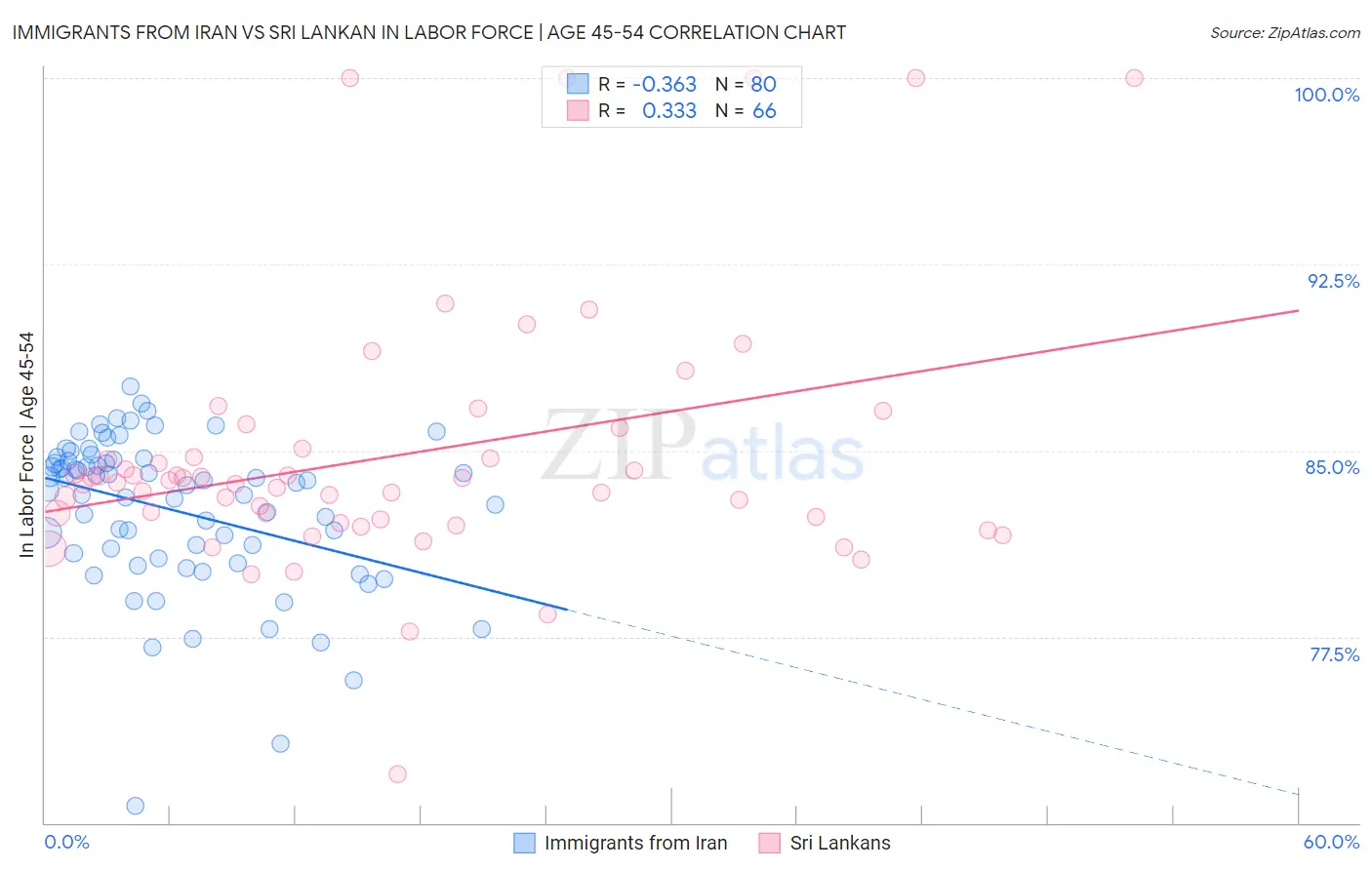 Immigrants from Iran vs Sri Lankan In Labor Force | Age 45-54