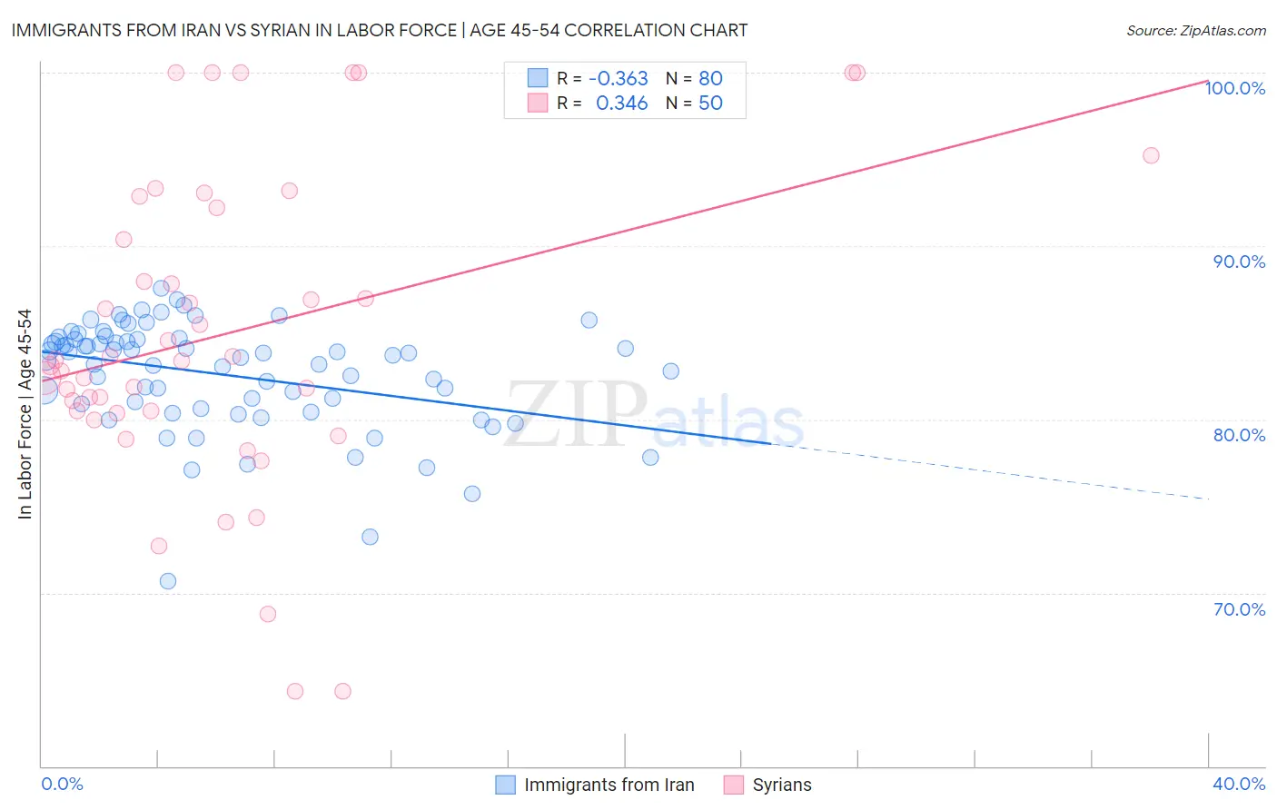 Immigrants from Iran vs Syrian In Labor Force | Age 45-54