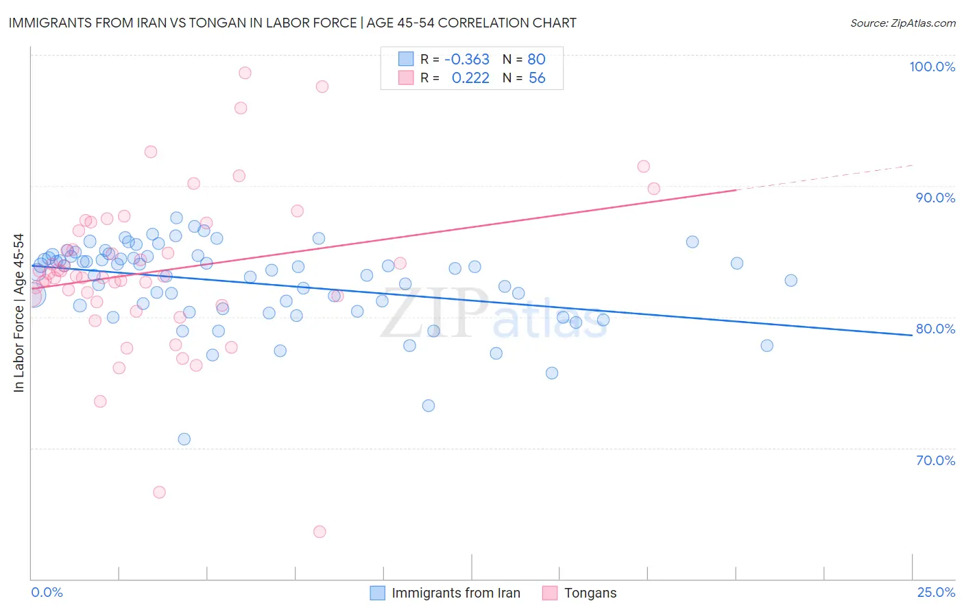 Immigrants from Iran vs Tongan In Labor Force | Age 45-54