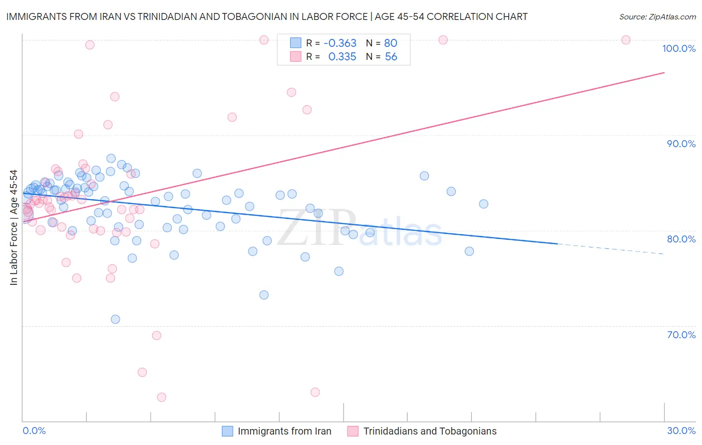 Immigrants from Iran vs Trinidadian and Tobagonian In Labor Force | Age 45-54