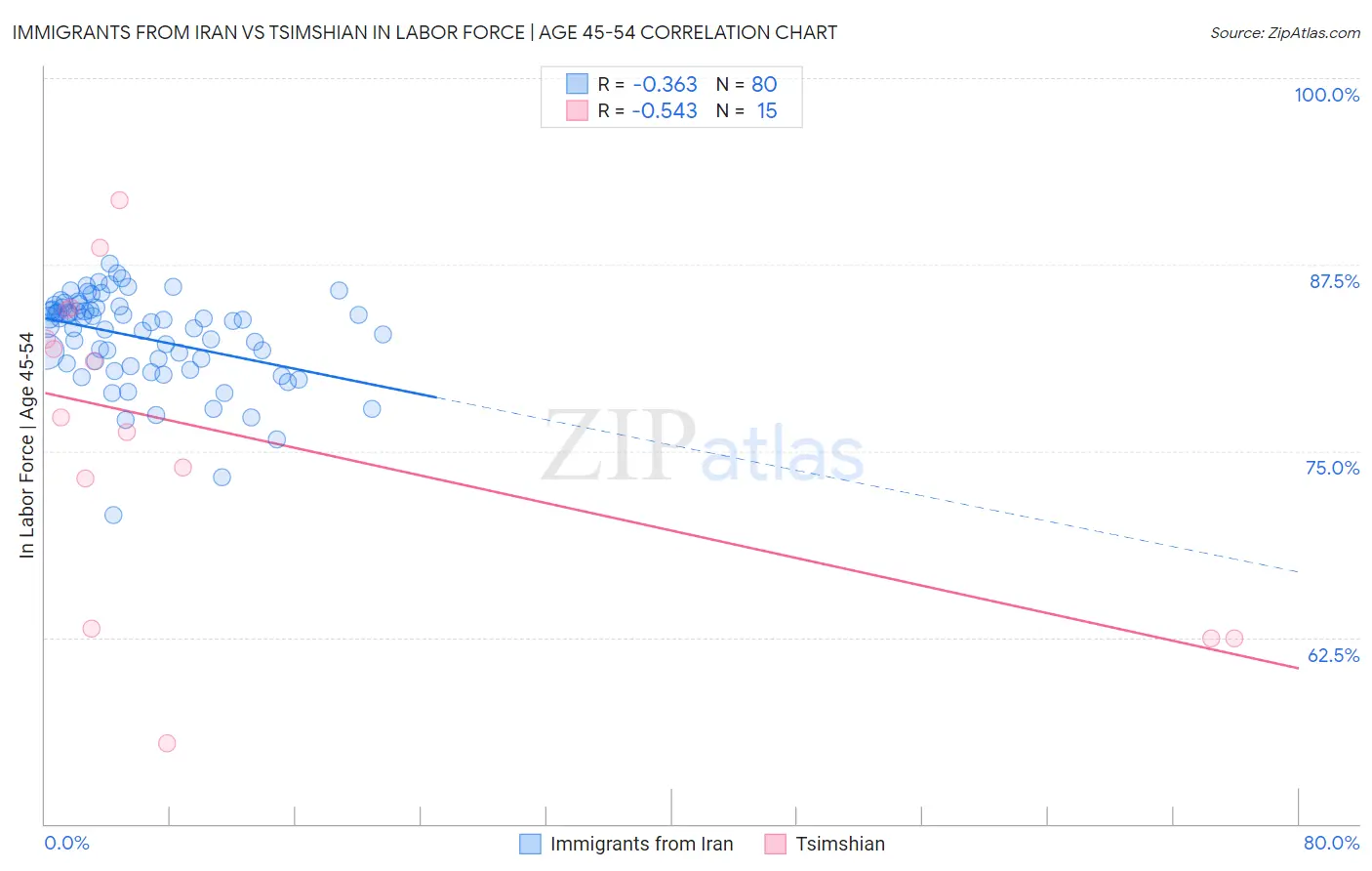 Immigrants from Iran vs Tsimshian In Labor Force | Age 45-54