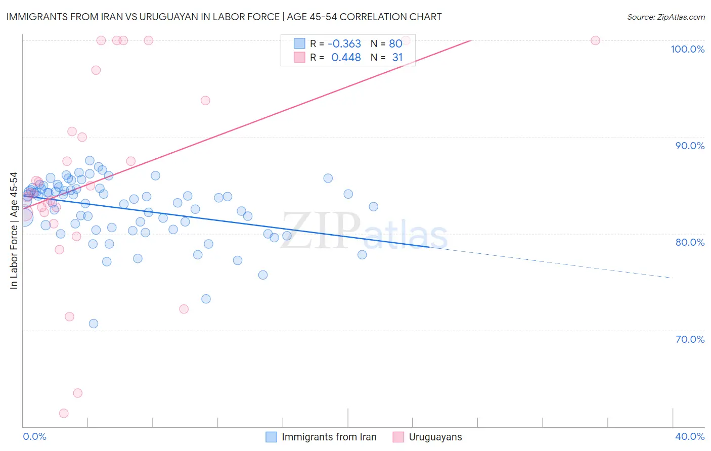 Immigrants from Iran vs Uruguayan In Labor Force | Age 45-54