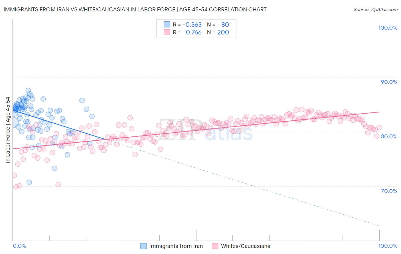 Immigrants from Iran vs White/Caucasian In Labor Force | Age 45-54