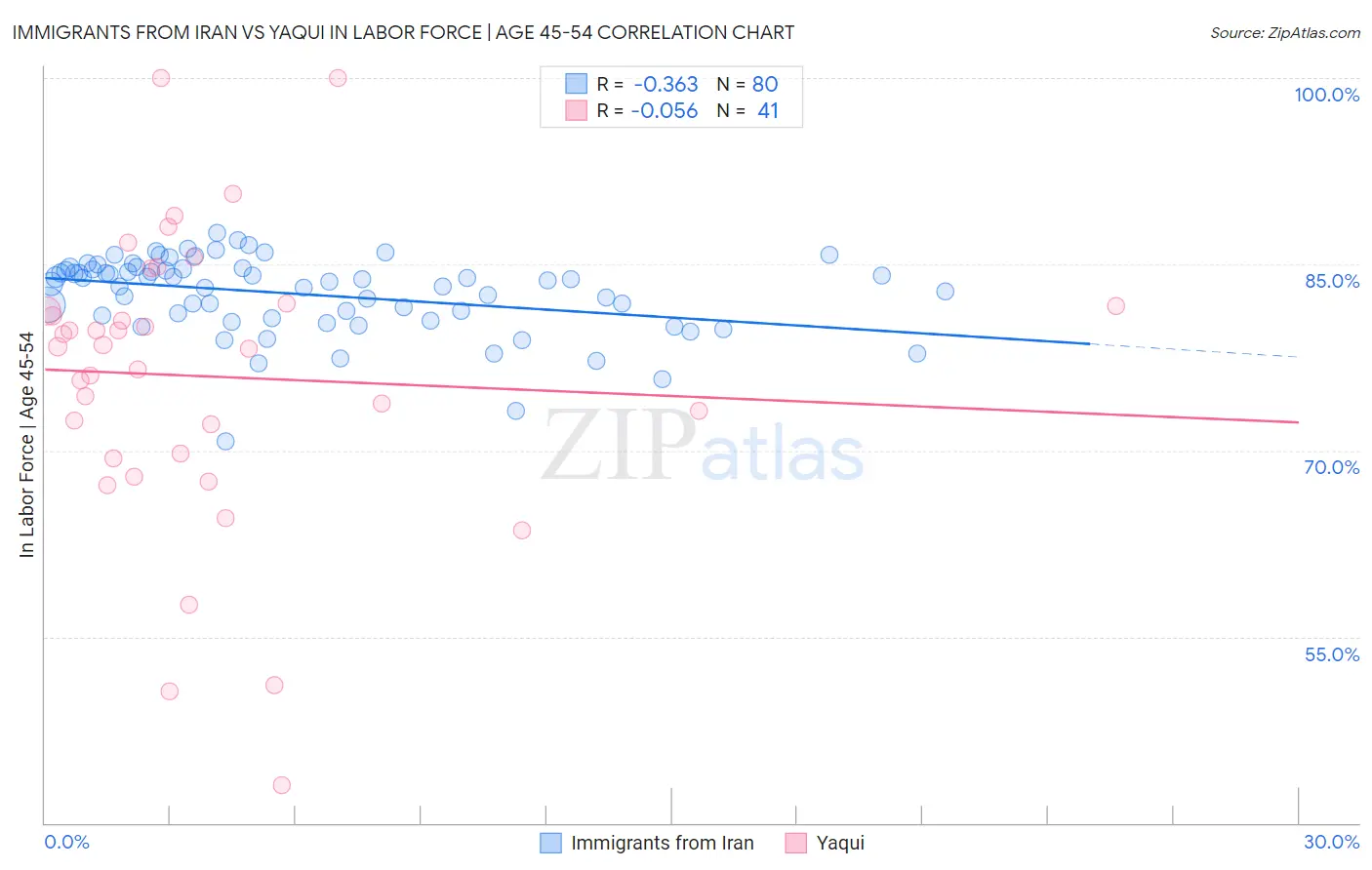Immigrants from Iran vs Yaqui In Labor Force | Age 45-54