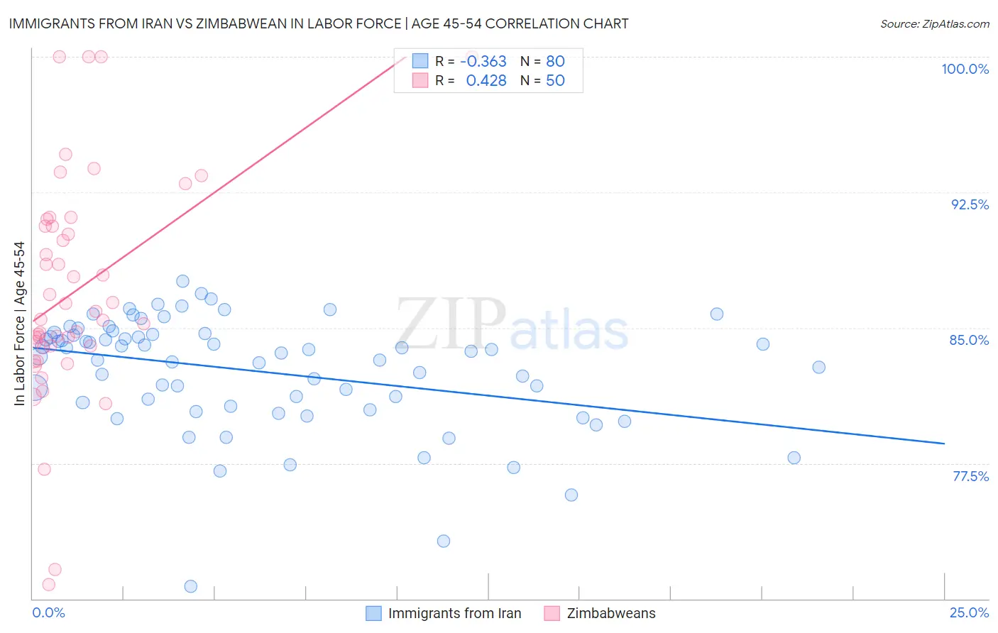 Immigrants from Iran vs Zimbabwean In Labor Force | Age 45-54