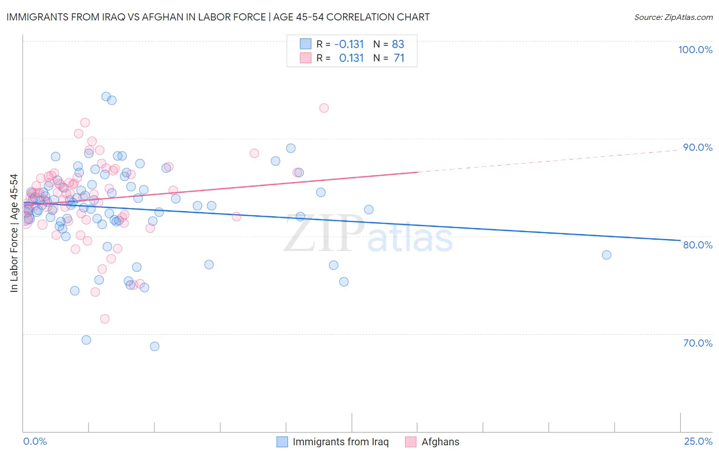 Immigrants from Iraq vs Afghan In Labor Force | Age 45-54