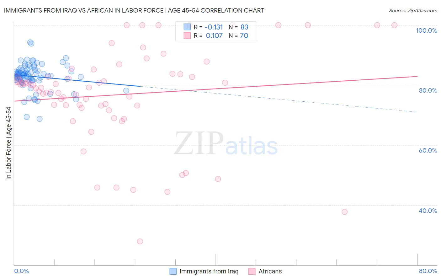 Immigrants from Iraq vs African In Labor Force | Age 45-54