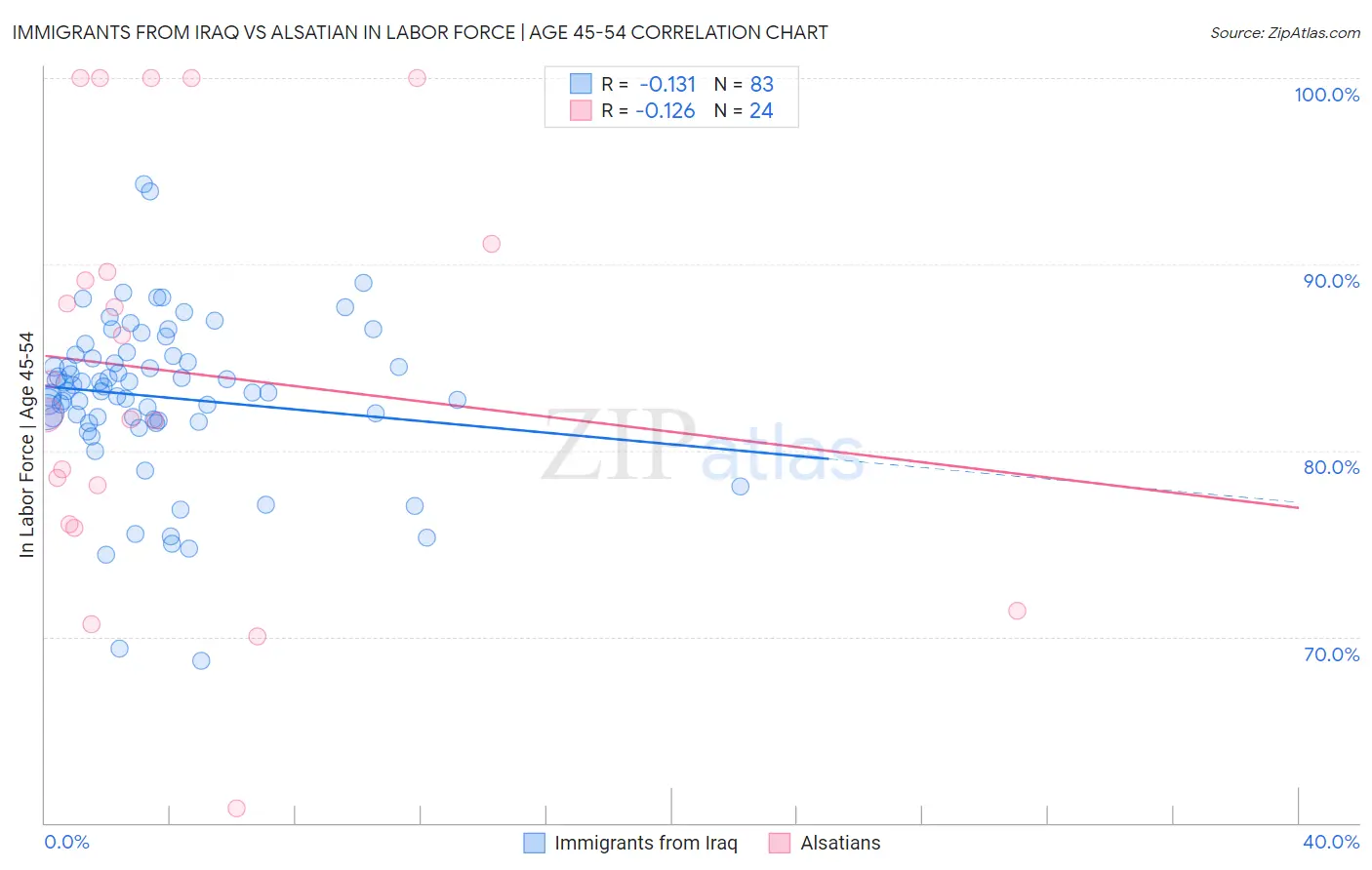 Immigrants from Iraq vs Alsatian In Labor Force | Age 45-54