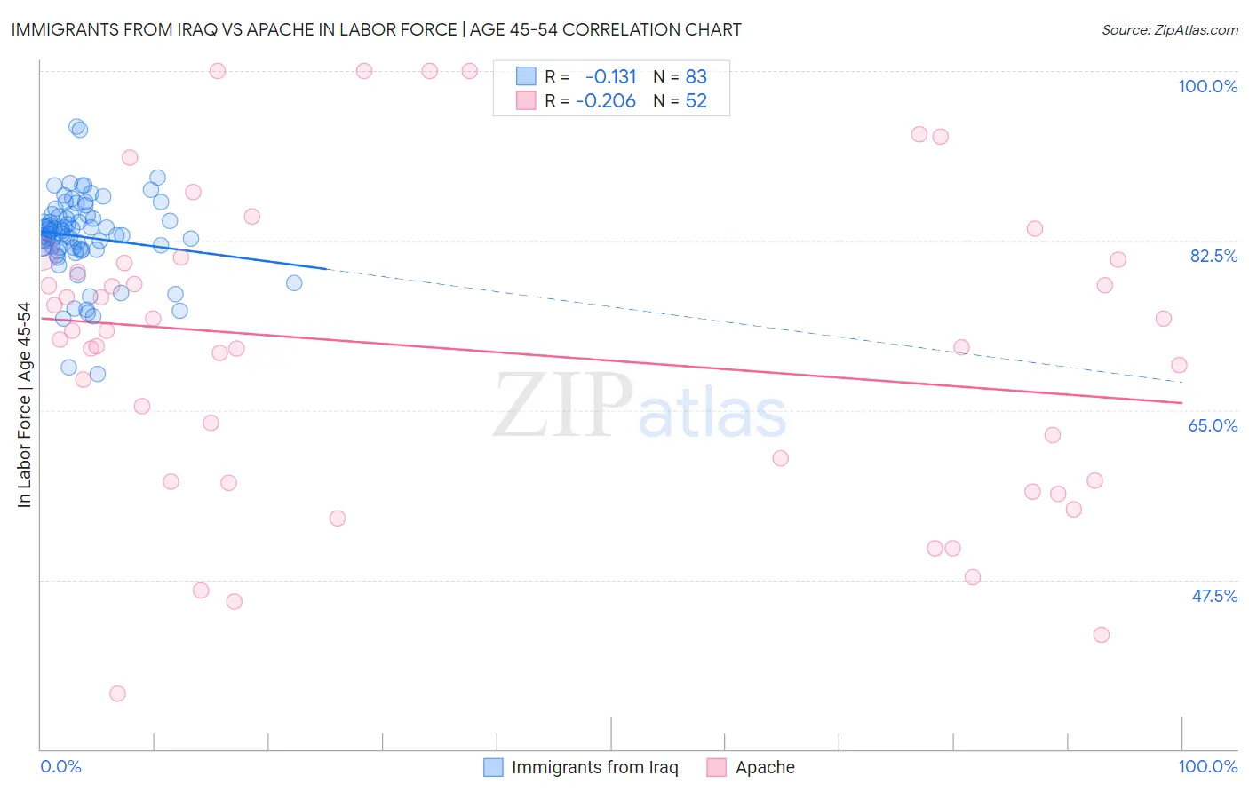 Immigrants from Iraq vs Apache In Labor Force | Age 45-54