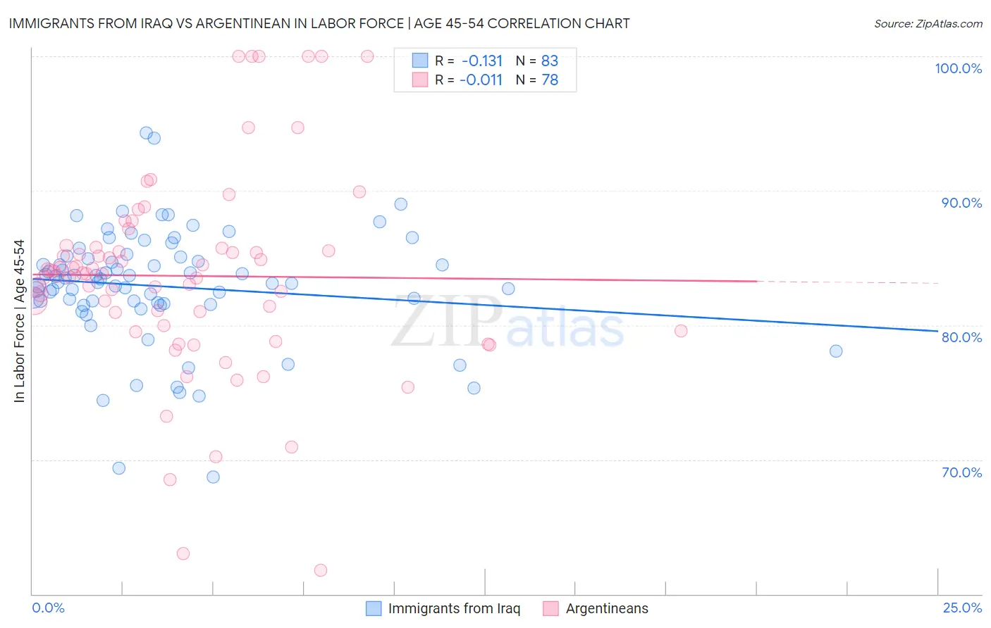 Immigrants from Iraq vs Argentinean In Labor Force | Age 45-54