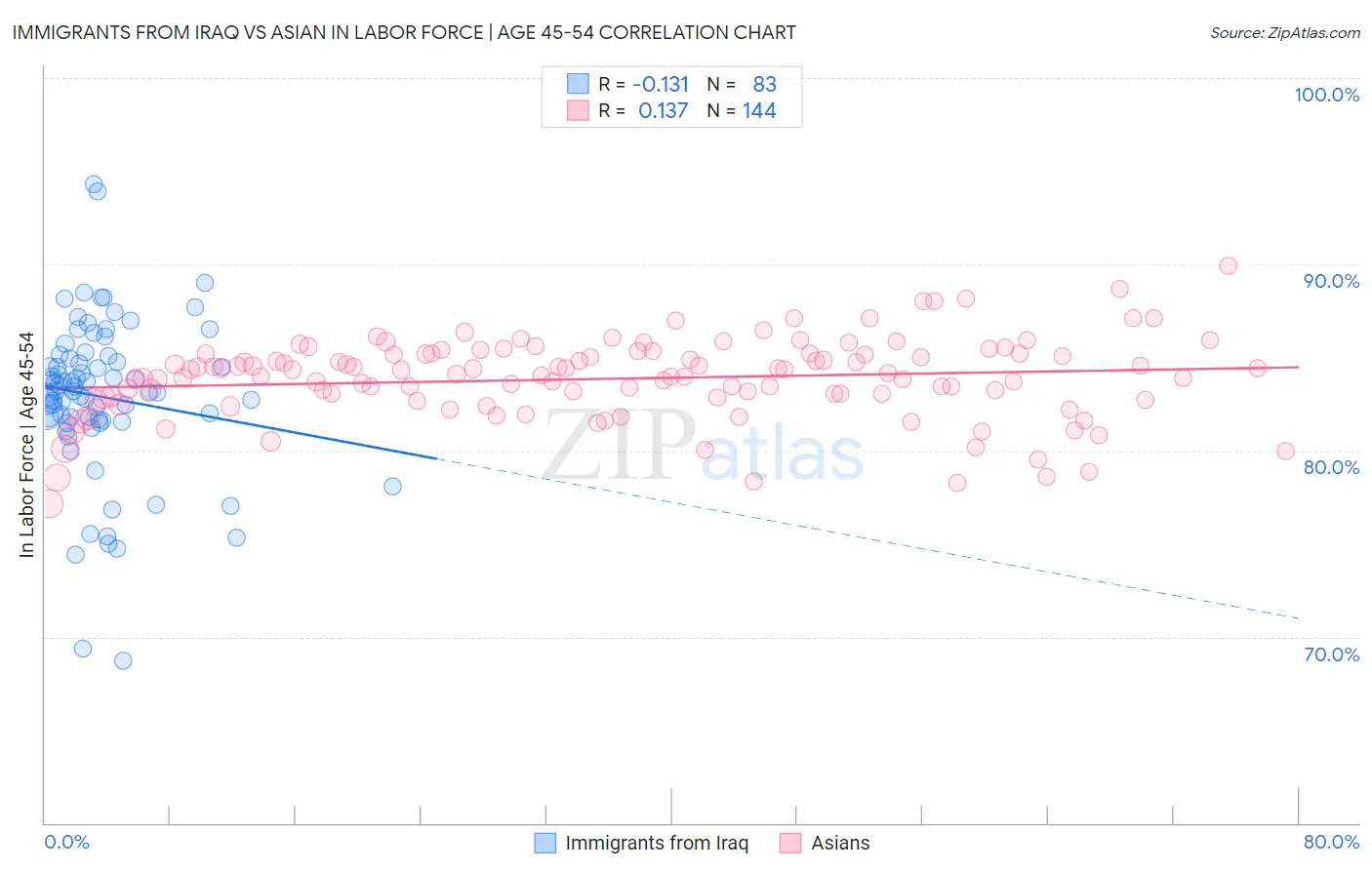 Immigrants from Iraq vs Asian In Labor Force | Age 45-54