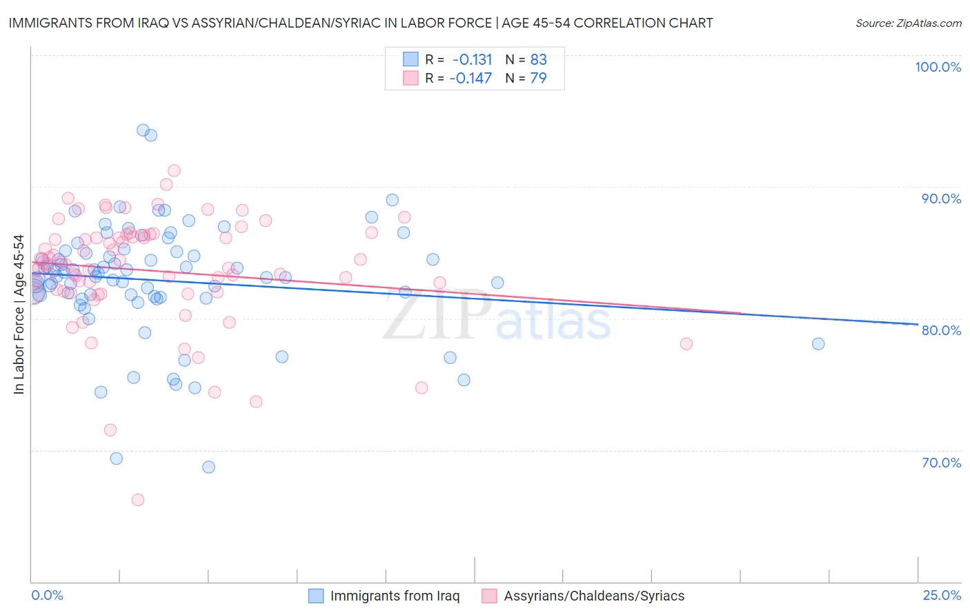 Immigrants from Iraq vs Assyrian/Chaldean/Syriac In Labor Force | Age 45-54