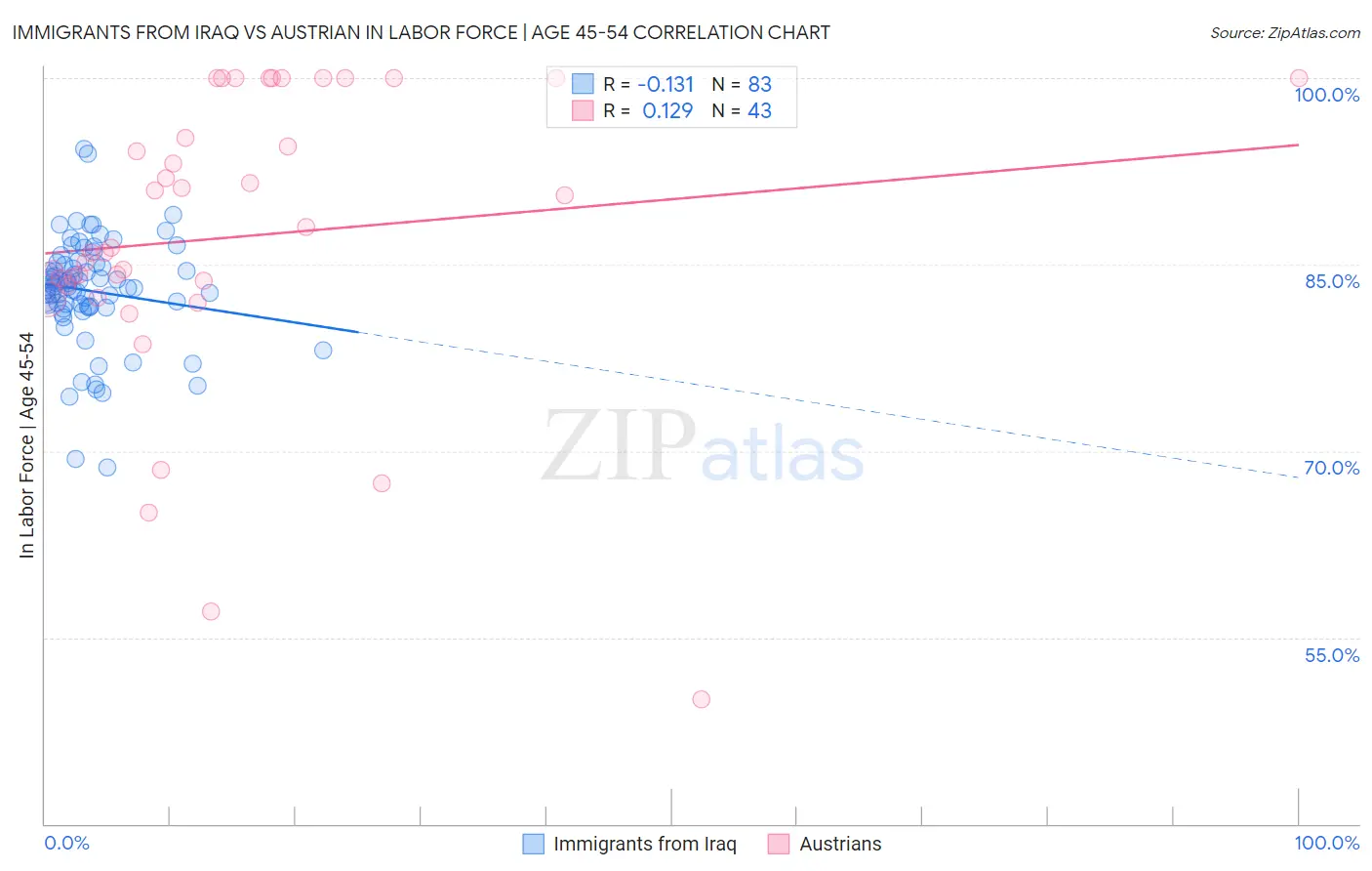Immigrants from Iraq vs Austrian In Labor Force | Age 45-54