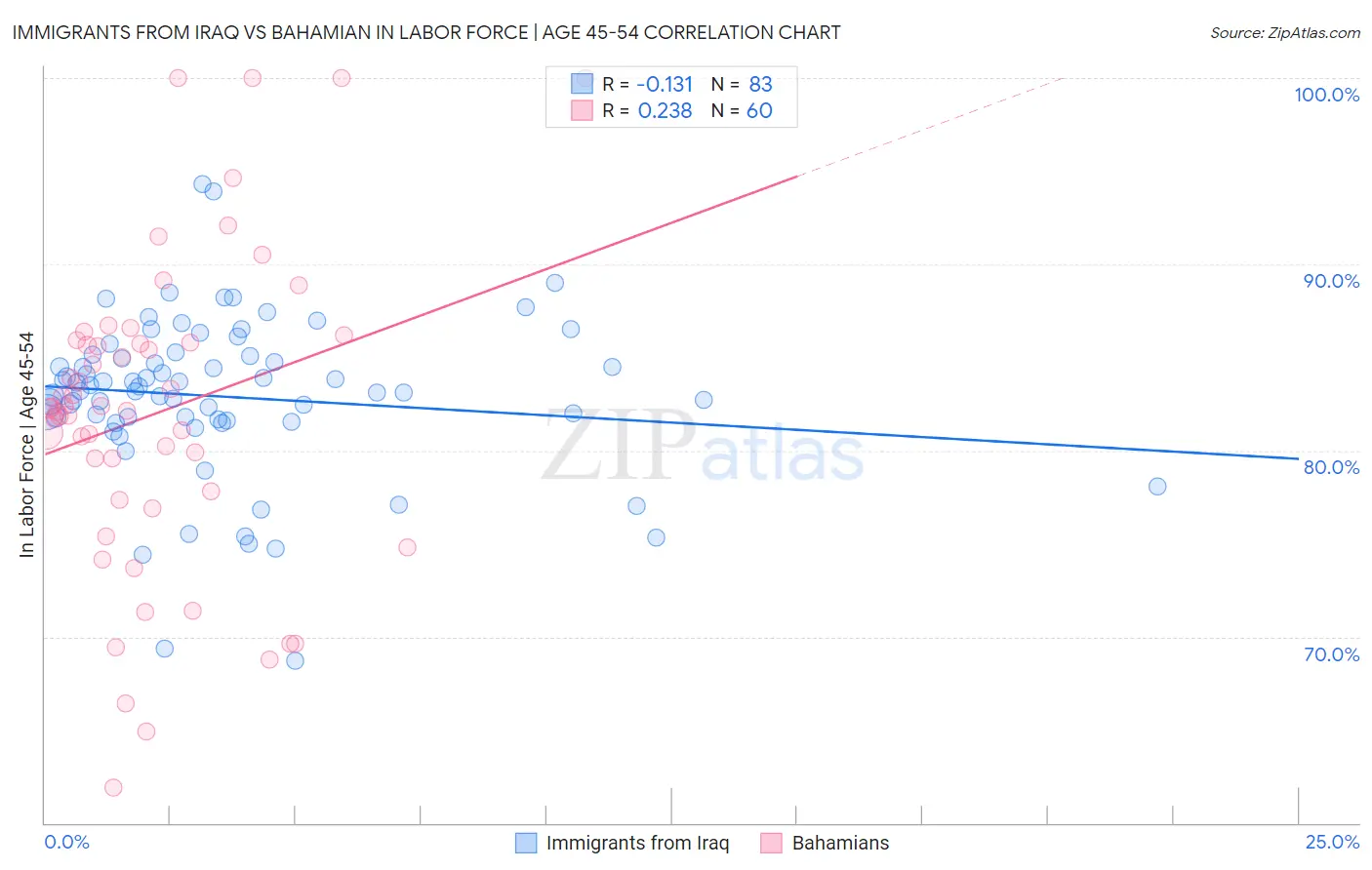 Immigrants from Iraq vs Bahamian In Labor Force | Age 45-54