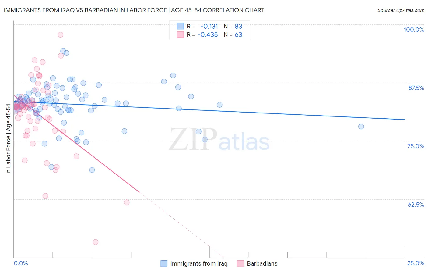 Immigrants from Iraq vs Barbadian In Labor Force | Age 45-54