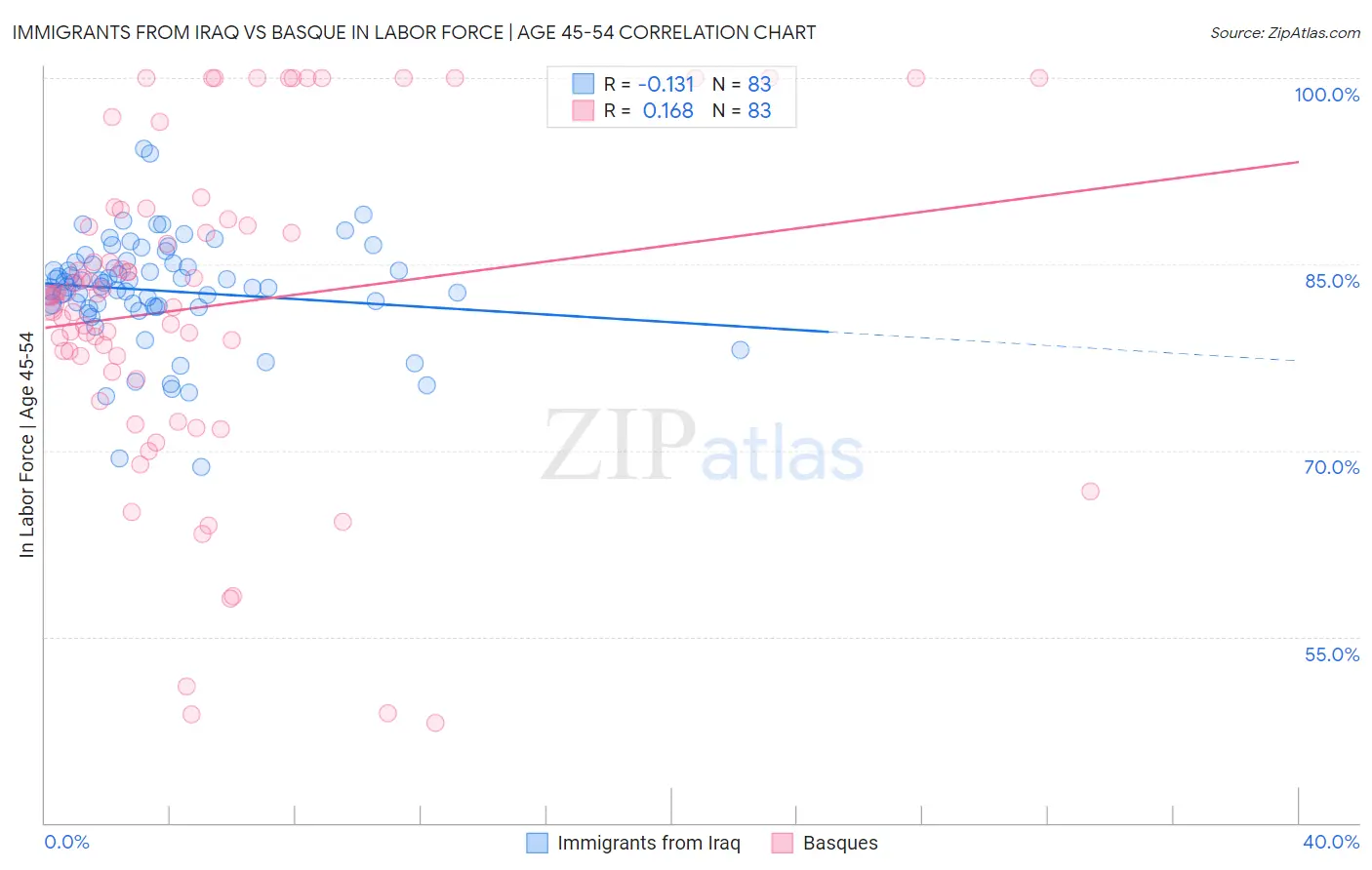 Immigrants from Iraq vs Basque In Labor Force | Age 45-54