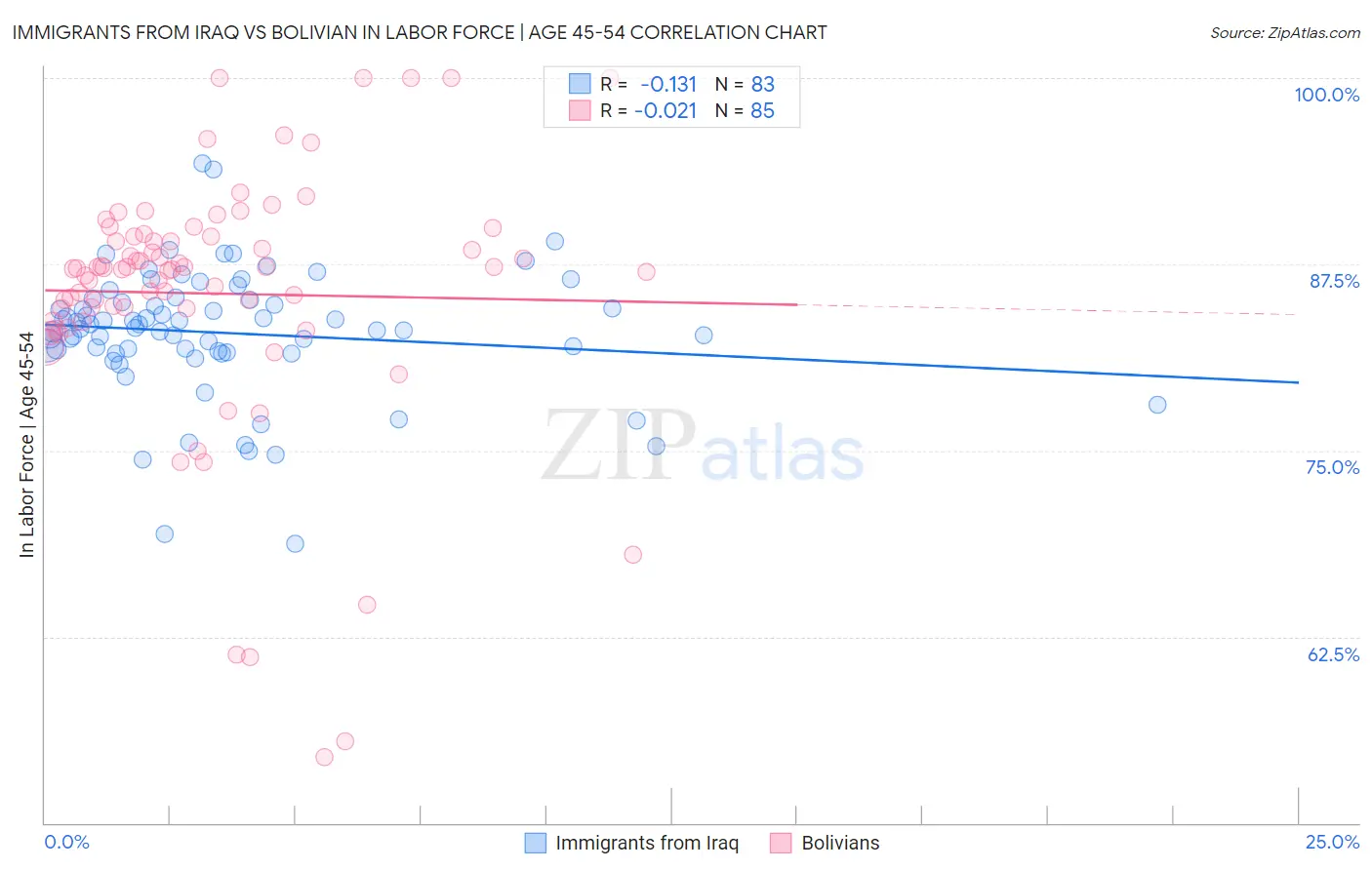 Immigrants from Iraq vs Bolivian In Labor Force | Age 45-54